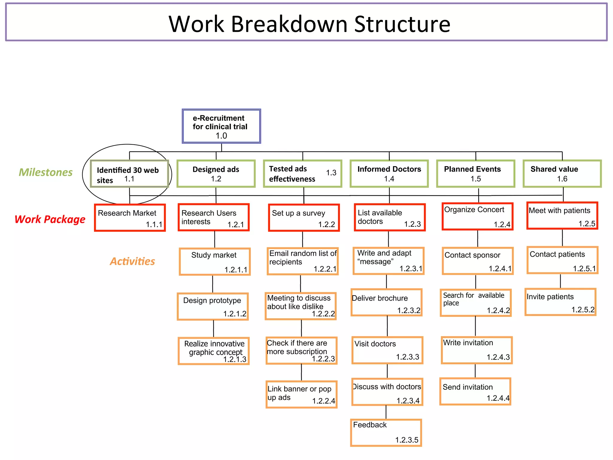  Work	
  Breakdown	
  Structure	
  
Research Market
1.1.1
Research Users
interests 1.2.1
1.1 1.2
Informed Doctors1.3
1.4
e-Recruitment
for clinical trial
1.0
Iden/ﬁed	
  30	
  web	
  
sites	
  
Designed	
  ads	
   Tested	
  ads	
  
eﬀec/veness	
  
Planned Events
1.5
Shared value
1.6
Milestones	
  
1.2.1.1
1.2.1.2
1.2.1.3
Work	
  Package	
  
Ac2vi2es	
  
Study market
Design prototype
Realize innovative
graphic concept
Set up a survey
1.2.2
Email random list of
recipients
1.2.2.1
1.2.2.2
1.2.2.3
Check if there are
more subscription
Meeting to discuss
about like dislike
List available
doctors 1.2.3
Write and adapt
“message”
1.2.3.1
1.2.3.2
Discuss with doctors
Visit doctors
1.2.3.3
Feedback
1.2.3.4
Write invitation
1.2.4
1.2.4.1
1.2.4.2
1.2.4.3
1.2.4.4
1.2.5
1.2.5.1
1.2.5.2
Link banner or pop
up ads 1.2.2.4
Deliver brochure
1.2.3.5
Organize Concert
Contact sponsor
Search for available
place
Send invitation
Meet with patients
Contact patients
Invite patients
 