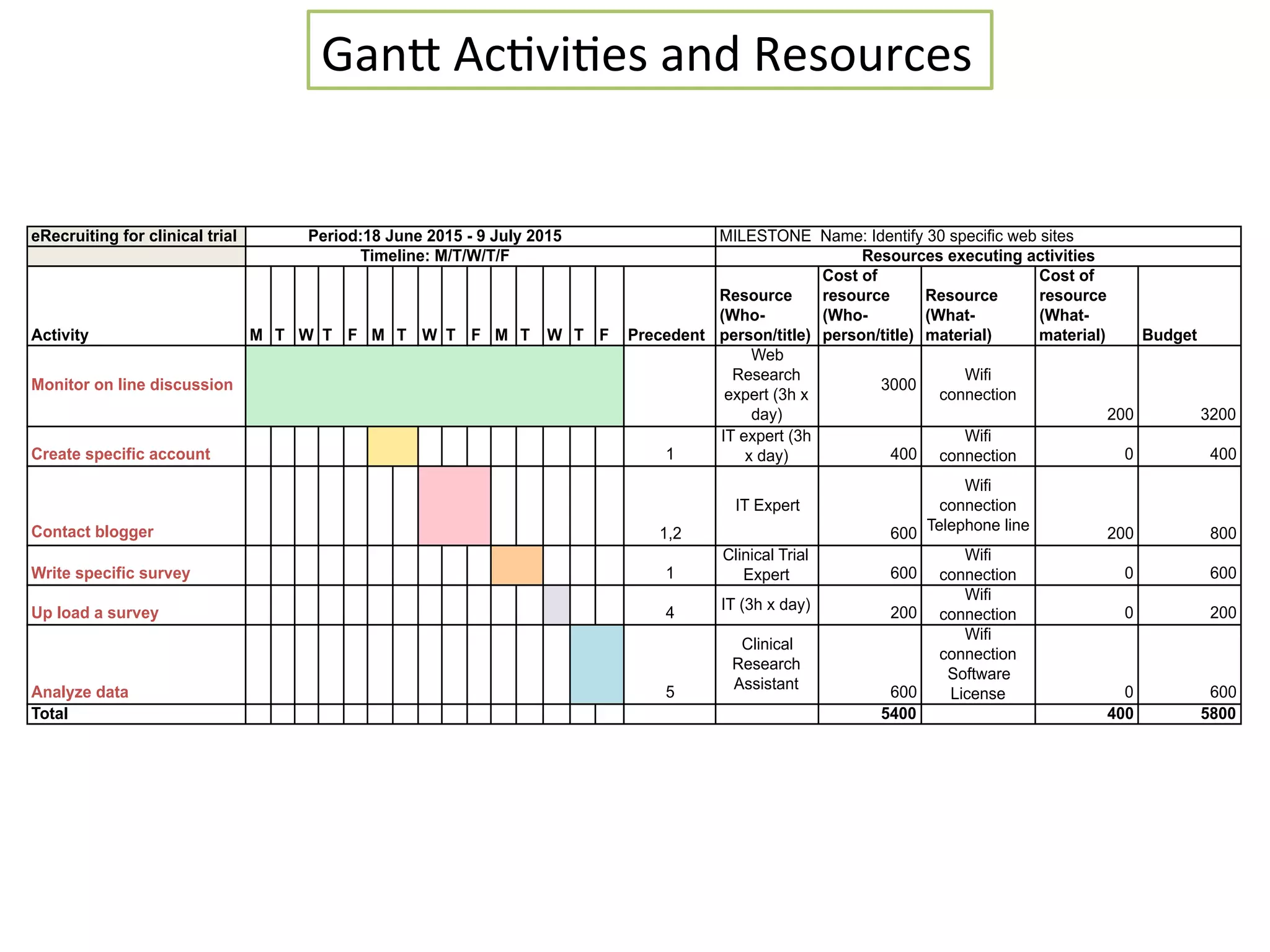 Gan6	
  Ac.vi.es	
  and	
  Resources	
  
eRecruiting for clinical trial MILESTONE Name: Identify 30 specific web sites
Activity M T W T F M T W T F M T W T F Precedent
Resource
(Who-
person/title)
Cost of
resource
(Who-
person/title)
Resource
(What-
material)
Cost of
resource
(What-
material) Budget
Monitor on line discussion
Web
Research
expert (3h x
day)
3000
Wifi
connection
200 3200
Create specific account 1
IT expert (3h
x day) 400
Wifi
connection 0 400
Contact blogger 1,2
IT Expert
600
Wifi
connection
Telephone line 200 800
Write specific survey 1
Clinical Trial
Expert 600
Wifi
connection 0 600
Up load a survey 4 IT (3h x day) 200
Wifi
connection 0 200
Analyze data 5
Clinical
Research
Assistant 600
Wifi
connection
Software
License 0 600
Total 5400 400 5800
Period:18 June 2015 - 9 July 2015
Timeline: M/T/W/T/F Resources executing activities
 