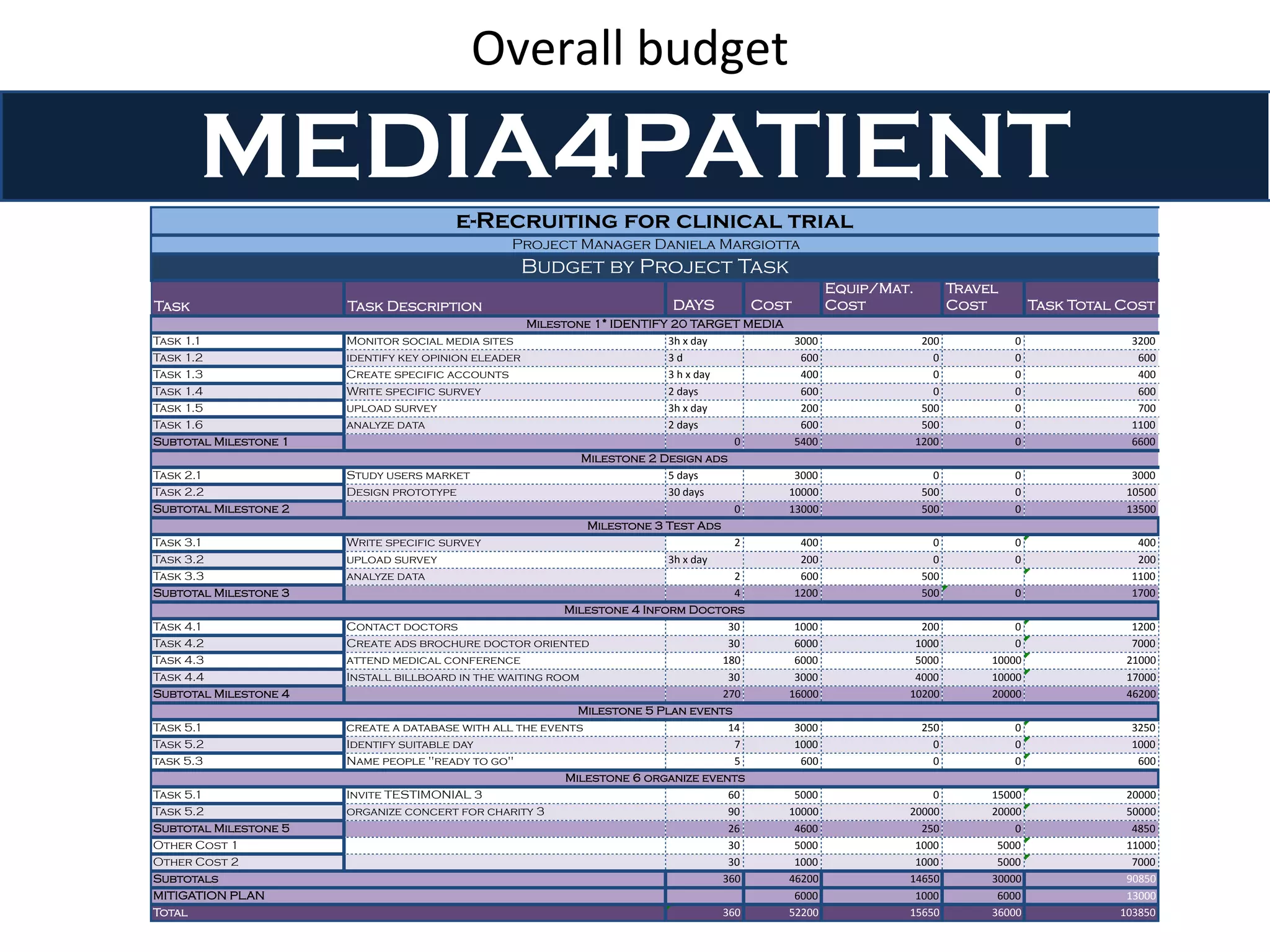 Overall	
  budget	
  
Task Task Description DAYS Cost
Equip/Mat.
Cost
Travel
Cost Task Total Cost
Task 1.1 Monitor social media sites 3h#x#day 3000 200 0 3200
Task 1.2 identify key opinion eleader 3#d 600 0 0 600
Task 1.3 Create specific accounts 3#h#x#day 400 0 0 400
Task 1.4 Write specific survey 2#days 600 0 0 600
Task 1.5 upload survey 3h#x#day 200 500 0 700
Task 1.6 analyze data 2#days 600 500 0 1100
Subtotal Milestone 1 0 5400 1200 0 6600
Task 2.1 Study users market 5#days 3000 0 0 3000
Task 2.2 Design prototype 30#days 10000 500 0 10500
Subtotal Milestone 2 0 13000 500 0 13500
Task 3.1 Write specific survey 2 400 0 0 400
Task 3.2 upload survey 3h#x#day 200 0 0 200
Task 3.3 analyze data 2 600 500 1100
Subtotal Milestone 3 4 1200 500 0 1700
Task 4.1 Contact doctors 30 1000 200 0 1200
Task 4.2 Create ads brochure doctor oriented 30 6000 1000 0 7000
Task 4.3 attend medical conference 180 6000 5000 10000 21000
Task 4.4 Install billboard in the waiting room 30 3000 4000 10000 17000
Subtotal Milestone 4 270 16000 10200 20000 46200
Task 5.1 create a database with all the events 14 3000 250 0 3250
Task 5.2 Identify suitable day 7 1000 0 0 1000
task 5.3 Name people "ready to go" 5 600 0 0 600
Task 5.1 Invite TESTIMONIAL 3 60 5000 0 15000 20000
Task 5.2 organize concert for charity 3 90 10000 20000 20000 50000
Subtotal Milestone 5 26 4600 250 0 4850
Other Cost 1 30 5000 1000 5000 11000
Other Cost 2 30 1000 1000 5000 7000
360 46200 14650 30000 90850
6000 1000 6000 13000
360 52200 15650 36000 103850
e-Recruiting for clinical trial
Project Manager Daniela Margiotta
Budget by Project Task
Milestone 6 organize events
Subtotals
MITIGATION PLAN
Total
Milestone 4 Inform Doctors
Milestone 1* IDENTIFY 20 TARGET MEDIA
Milestone 2 Design ads
Milestone 5 Plan events
Milestone 3 Test Ads
MEDIA4PATIENT
 