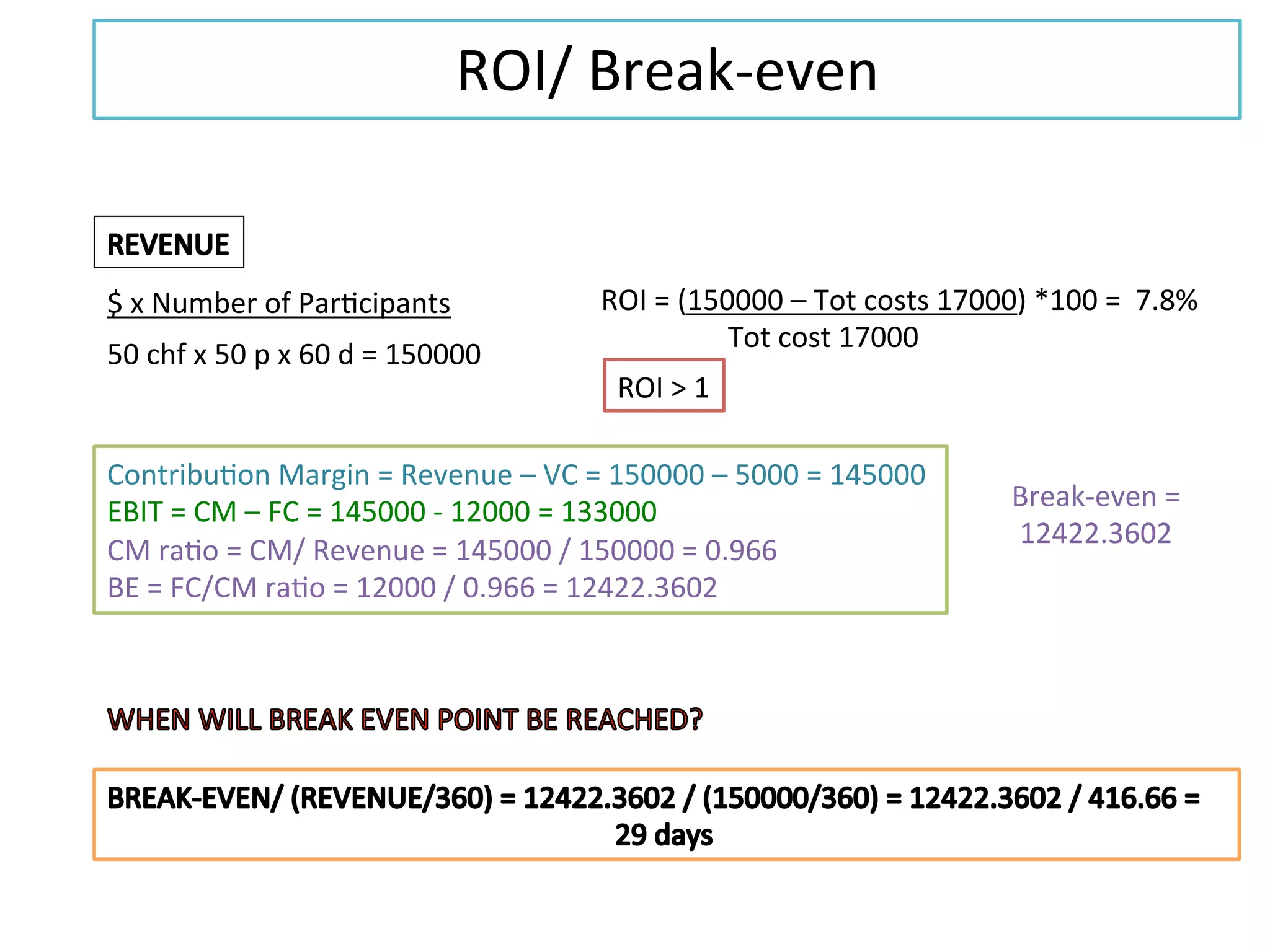 ROI/	
  Break-­‐even	
  
$	
  x	
  Number	
  of	
  Par.cipants	
  
50	
  chf	
  x	
  50	
  p	
  x	
  60	
  d	
  =	
  150000	
  
ROI	
  =	
  (150000	
  –	
  Tot	
  costs	
  17000)	
  *100	
  =	
  	
  7.8%	
  	
  	
  
	
   	
  Tot	
  cost	
  17000	
  
ROI	
  >	
  1	
  
Contribu.on	
  Margin	
  =	
  Revenue	
  –	
  VC	
  =	
  150000	
  –	
  5000	
  =	
  145000	
  
EBIT	
  =	
  CM	
  –	
  FC	
  =	
  145000	
  -­‐	
  12000	
  =	
  133000	
  
CM	
  ra.o	
  =	
  CM/	
  Revenue	
  =	
  145000	
  /	
  150000	
  =	
  0.966	
  
BE	
  =	
  FC/CM	
  ra.o	
  =	
  12000	
  /	
  0.966	
  =	
  12422.3602	
  
Break-­‐even	
  =	
  
12422.3602	
  	
  
 