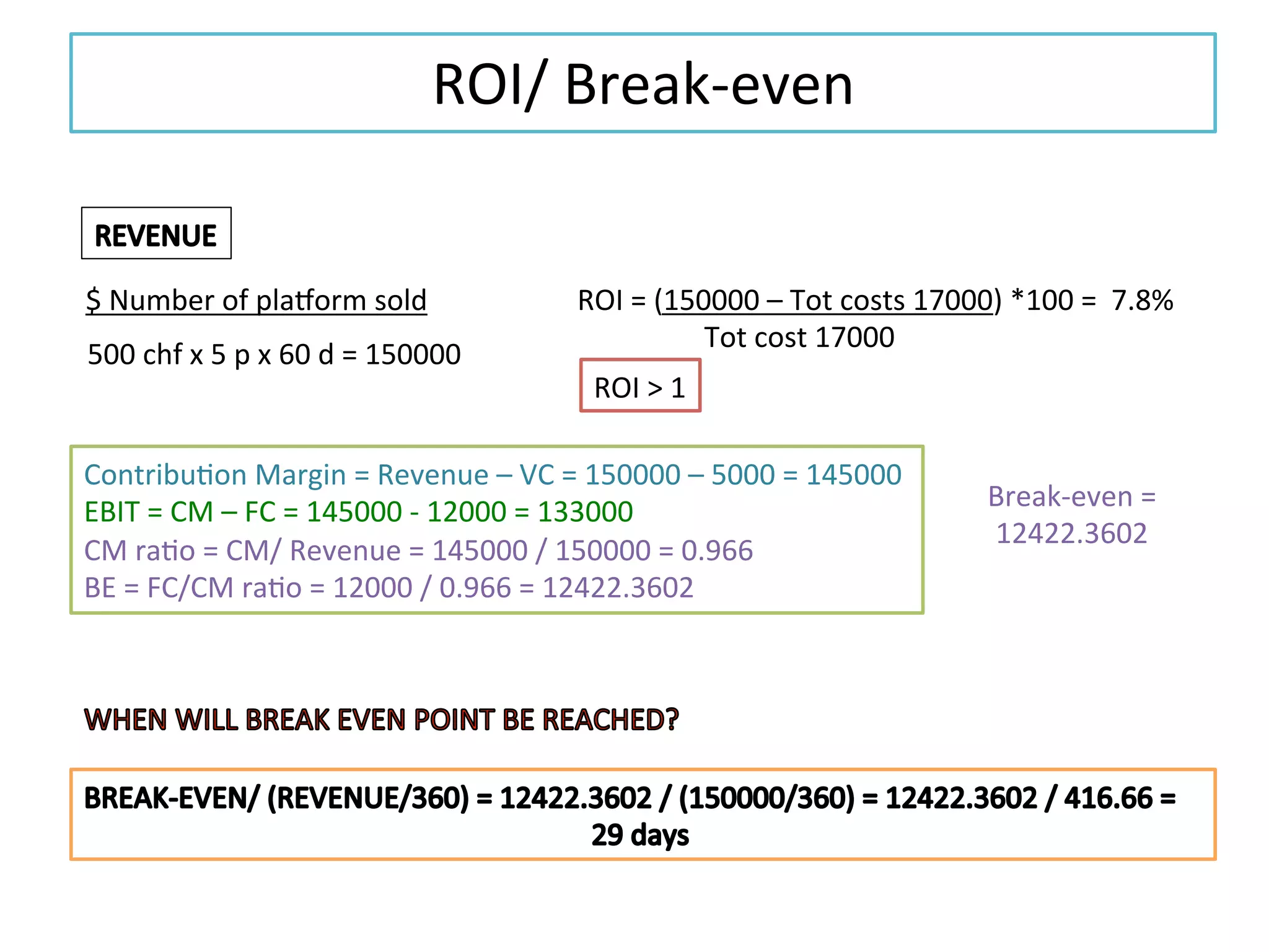 $	
  Number	
  of	
  plaoorm	
  sold	
  
ROI/	
  Break-­‐even	
  
ROI	
  =	
  (150000	
  –	
  Tot	
  costs	
  17000)	
  *100	
  =	
  	
  7.8%	
  	
  	
  
	
   	
  Tot	
  cost	
  17000	
  
ROI	
  >	
  1	
  
Contribu.on	
  Margin	
  =	
  Revenue	
  –	
  VC	
  =	
  150000	
  –	
  5000	
  =	
  145000	
  
EBIT	
  =	
  CM	
  –	
  FC	
  =	
  145000	
  -­‐	
  12000	
  =	
  133000	
  
CM	
  ra.o	
  =	
  CM/	
  Revenue	
  =	
  145000	
  /	
  150000	
  =	
  0.966	
  
BE	
  =	
  FC/CM	
  ra.o	
  =	
  12000	
  /	
  0.966	
  =	
  12422.3602	
  
Break-­‐even	
  =	
  
12422.3602	
  	
  
500	
  chf	
  x	
  5	
  p	
  x	
  60	
  d	
  =	
  150000	
  
 