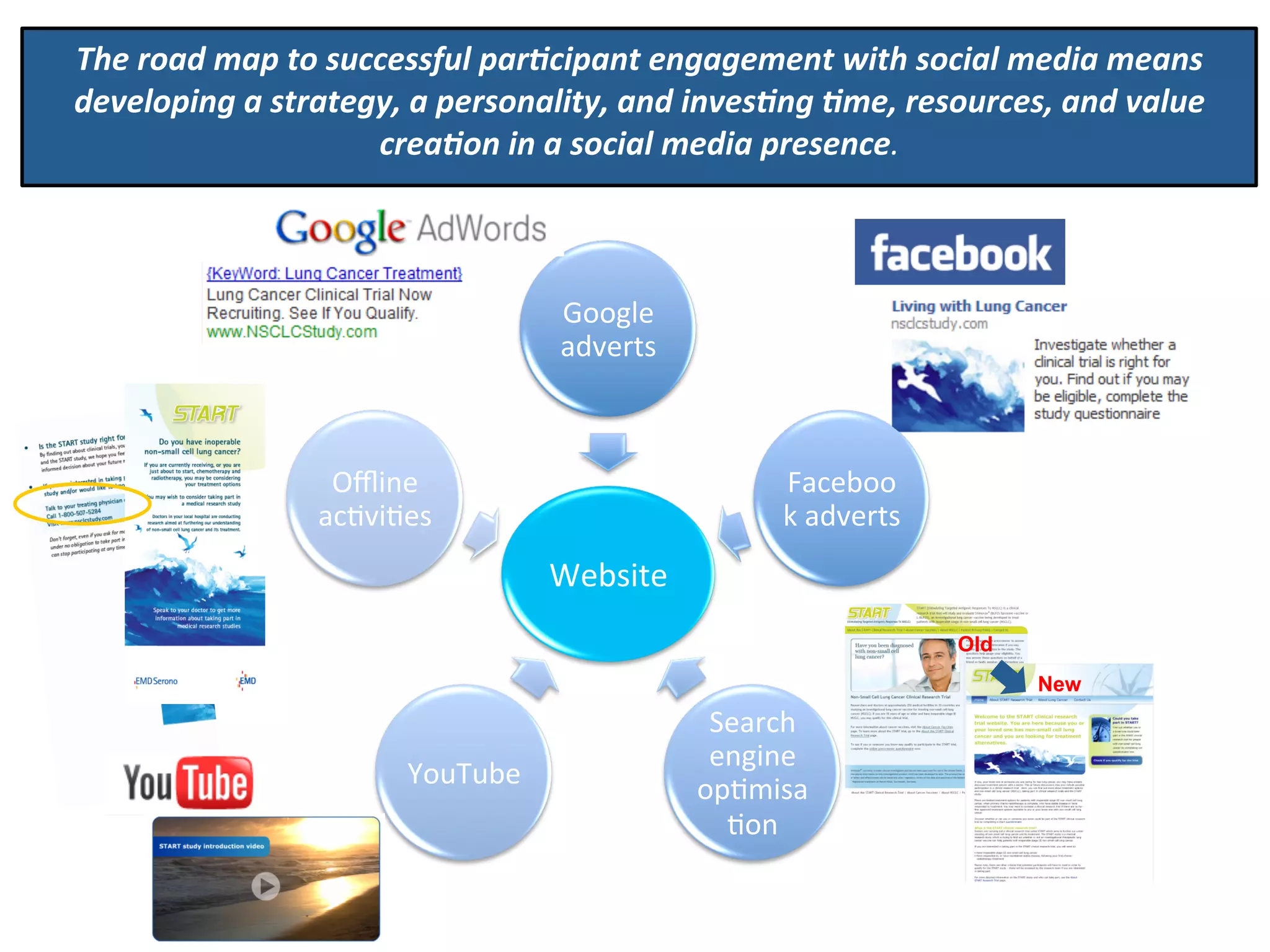 Website	
  
Google	
  
adverts	
  
Faceboo
k	
  adverts	
  
Search	
  
engine	
  
op.misa
.on	
  
YouTube	
  
Oﬄine	
  
ac.vi.es	
  
Old
New
The	
  road	
  map	
  to	
  successful	
  par2cipant	
  engagement	
  with	
  social	
  media	
  means	
  
developing	
  a	
  strategy,	
  a	
  personality,	
  and	
  inves2ng	
  2me,	
  resources,	
  and	
  value	
  
crea2on	
  in	
  a	
  social	
  media	
  presence.	
  
 