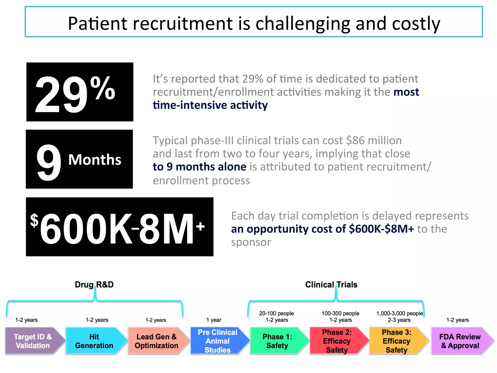 9Months	
  
Pa.ent	
  recruitment	
  is	
  challenging	
  and	
  costly	
  
$
600K–
8M+
It’s	
  reported	
  that	
  29%	
  of	
  .me	
  is	
  dedicated	
  to	
  pa.ent	
  
recruitment/enrollment	
  ac.vi.es	
  making	
  it	
  the	
  most	
  	
  
/me-­‐intensive	
  ac/vity	
  
Typical	
  phase-­‐III	
  clinical	
  trials	
  can	
  cost	
  $86	
  million	
  	
  
and	
  last	
  from	
  two	
  to	
  four	
  years,	
  implying	
  that	
  close	
  	
  
to	
  9	
  months	
  alone	
  is	
  a6ributed	
  to	
  pa.ent	
  recruitment/
enrollment	
  process	
  
Each	
  day	
  trial	
  comple.on	
  is	
  delayed	
  represents	
  
an	
  opportunity	
  cost	
  of	
  $600K-­‐$8M+	
  to	
  the	
  
sponsor	
  
29%
 