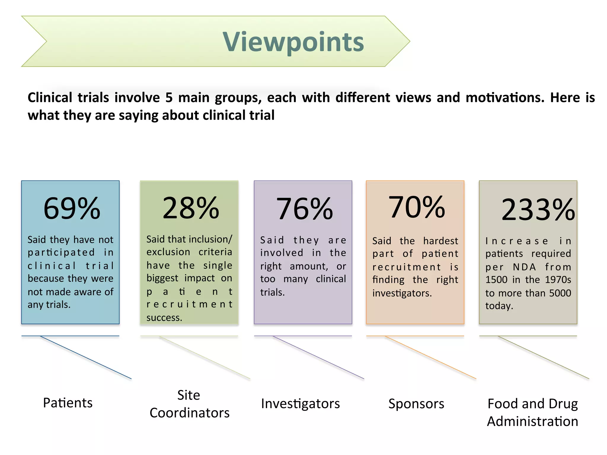 69%	
  
Said	
  they	
  have	
  not	
  
par.cipated	
   in	
  
c l i n i c a l	
   t r i a l	
  
because	
  they	
  were	
  
not	
  made	
  aware	
  of	
  
any	
  trials.	
  
28%	
  
Said	
  that	
  inclusion/
exclusion	
   criteria	
  
have	
   the	
   single	
  
biggest	
   impact	
   on	
  
p a . e n t	
  
r e c r u i t m e n t	
  
success.	
  
Viewpoints	
  
Clinical	
  trials	
  involve	
  5	
  main	
  groups,	
  each	
  with	
  diﬀerent	
  views	
  and	
  mo/va/ons.	
  Here	
  is	
  
what	
  they	
  are	
  saying	
  about	
  clinical	
  trial	
  
Pa.ents	
  
76%	
  
S a i d	
   t h e y	
   a r e	
  
involved	
   in	
   the	
  
right	
   amount,	
   or	
  
too	
   many	
   clinical	
  
trials.	
  
70%	
  
Said	
   the	
   hardest	
  
part	
   of	
   pa.ent	
  
recruitment	
   is	
  
ﬁnding	
   the	
   right	
  
inves.gators.	
  
233%	
  
I n c r e a s e 	
   i n	
  
pa.ents	
   required	
  
per	
   NDA	
   from	
  
1500	
   in	
   the	
   1970s	
  
to	
  more	
  than	
  5000	
  
today.	
  
Site	
  	
  
Coordinators	
  
Inves.gators	
   Sponsors	
   Food	
  and	
  Drug	
  
Administra.on	
  
 