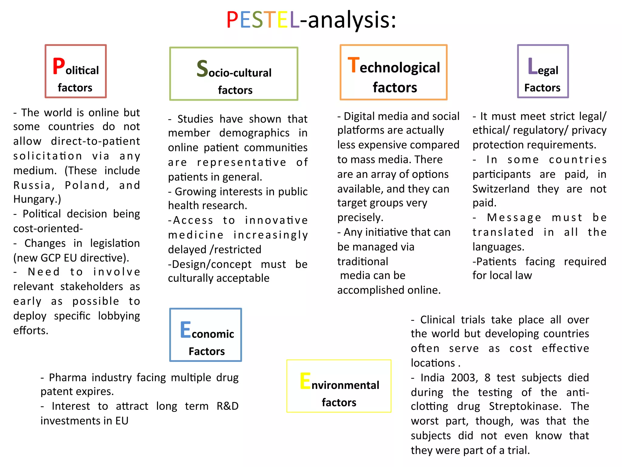 PESTEL-­‐analysis:	
  
Poli/cal	
  	
  
factors	
  
	
  Economic	
  
	
  Factors	
  
Technological	
  
	
  factors	
  
Legal	
  
Factors	
  
Environmental	
  	
  
factors	
  
Socio-­‐cultural	
  
	
  factors	
  
-­‐	
  The	
  world	
  is	
  online	
  but	
  
some	
   countries	
   do	
   not	
  
allow	
   direct-­‐to-­‐pa.ent	
  
solicita.on	
   via	
   any	
  
medium.	
   (These	
   include	
  
Russia,	
   Poland,	
   and	
  
Hungary.)	
  
-­‐	
   Poli.cal	
   decision	
   being	
  
cost-­‐oriented-­‐	
  	
  
-­‐	
   Changes	
   in	
   legisla.on	
  
(new	
  GCP	
  EU	
  direc.ve).	
  
-­‐	
   N e e d	
   t o	
   i n v o l v e	
  
relevant	
   stakeholders	
   as	
  
early	
   as	
   possible	
   to	
  
deploy	
   speciﬁc	
   lobbying	
  
eﬀorts.	
  
	
  
	
   -­‐	
   Pharma	
   industry	
   facing	
   mul.ple	
   drug	
  
patent	
  expires.	
  
-­‐	
   Interest	
   to	
   a6ract	
   long	
   term	
   R&D	
  
investments	
  in	
  EU	
  
-­‐	
   Studies	
   have	
   shown	
   that	
  
member	
   demographics	
   in	
  
online	
   pa.ent	
   communi.es	
  
are	
   representa.ve	
   of	
  
pa.ents	
  in	
  general.	
  
-­‐	
  Growing	
  interests	
  in	
  public	
  
health	
  research.	
  
-­‐Access	
   to	
   innova.ve	
  
medicine	
   increasingly	
  
delayed	
  /restricted	
  
-­‐Design/concept	
   must	
   be	
  
culturally	
  acceptable	
  
	
  
-­‐	
  Digital	
  media	
  and	
  social	
  
plaoorms	
  are	
  actually	
  
less	
  expensive	
  compared	
  
to	
  mass	
  media.	
  There	
  
are	
  an	
  array	
  of	
  op.ons	
  
available,	
  and	
  they	
  can	
  
target	
  groups	
  very	
  
precisely.	
  
-­‐	
  Any	
  ini.a.ve	
  that	
  can	
  
be	
  managed	
  via	
  
tradi.onal	
  
	
  media	
  can	
  be	
  
accomplished	
  online.	
  	
  
-­‐	
  It	
  must	
  meet	
  strict	
  legal/
ethical/	
  regulatory/	
  privacy	
  
protec.on	
  requirements.	
  
-­‐	
   In	
   some	
   countries	
  
par.cipants	
   are	
   paid,	
   in	
  
Switzerland	
   they	
   are	
   not	
  
paid.	
  
-­‐	
   M e s s a g e	
   m u s t	
   b e	
  
translated	
   in	
   all	
   the	
  
languages.	
  
-­‐Pa.ents	
   facing	
   required	
  
for	
  local	
  law	
  
-­‐	
   Clinical	
   trials	
   take	
   place	
   all	
   over	
  
the	
  world	
  but	
  developing	
  countries	
  
open	
   serve	
   as	
   cost	
   eﬀec.ve	
  
loca.ons	
  .	
  
-­‐	
   India	
   2003,	
   8	
   test	
   subjects	
   died	
  
during	
   the	
   tes.ng	
   of	
   the	
   an.-­‐
cloEng	
   drug	
   Streptokinase.	
   The	
  
worst	
   part,	
   though,	
   was	
   that	
   the	
  
subjects	
   did	
   not	
   even	
   know	
   that	
  
they	
  were	
  part	
  of	
  a	
  trial.	
  	
  
 