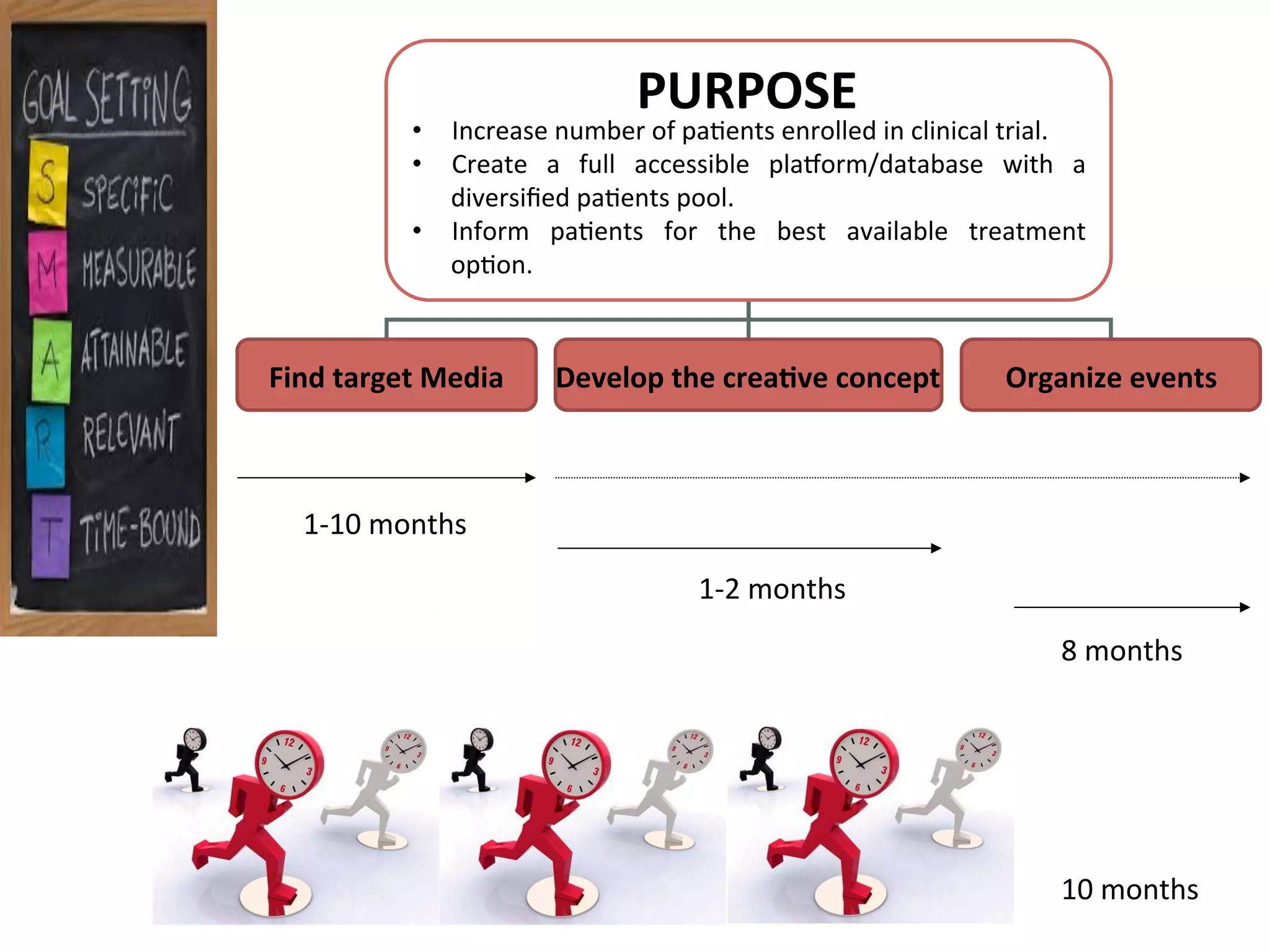 Find	
  target	
  Media	
   Develop	
  the	
  crea/ve	
  concept	
   Organize	
  events	
  
•  Increase	
  number	
  of	
  pa.ents	
  enrolled	
  in	
  clinical	
  trial.	
  
•  Create	
   a	
   full	
   accessible	
   plaoorm/database	
   with	
   a	
  
diversiﬁed	
  pa.ents	
  pool.	
  
•  Inform	
   pa.ents	
   for	
   the	
   best	
   available	
   treatment	
  
op.on.	
  
PURPOSE	
  
10	
  months	
  
1-­‐10	
  months	
  
1-­‐2	
  months	
  
8	
  months	
  
 