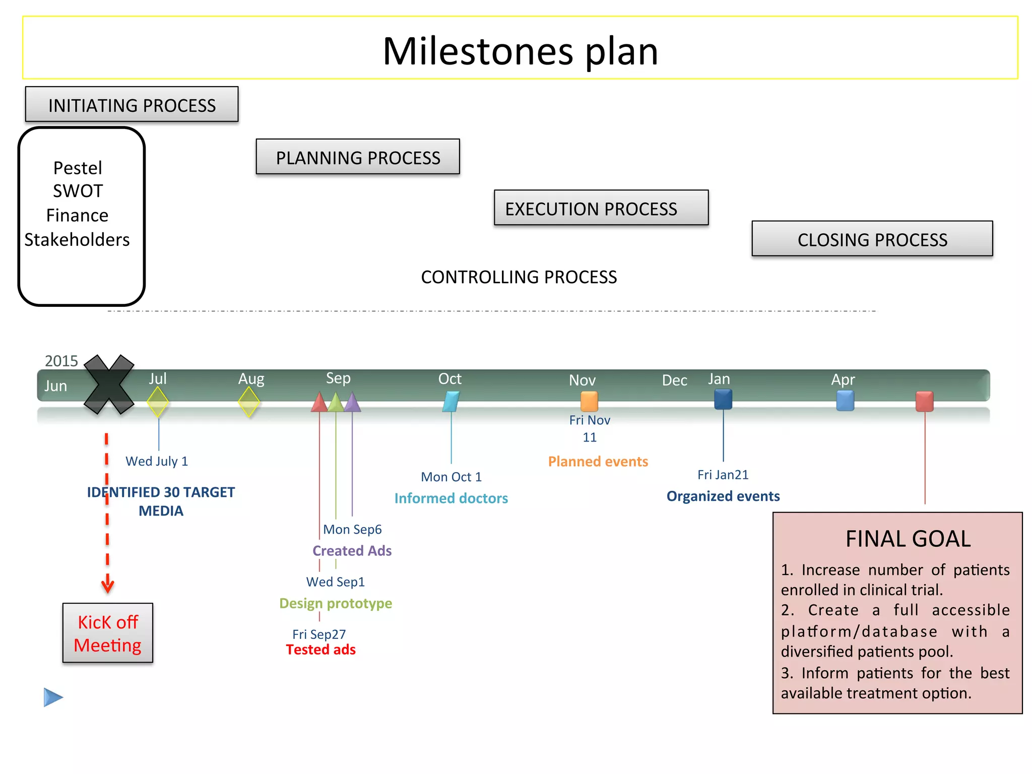 Jun	
   Jul	
   Aug	
   Sep	
   Oct	
   Nov	
   Dec	
   Jan	
   Apr	
  
2015	
  
IDENTIFIED	
  30	
  TARGET	
  
MEDIA	
  
Wed	
  July	
  1	
  
Fri	
  Sep27	
  
Design	
  prototype	
  
Wed	
  Sep1	
  
Created	
  Ads	
  
Mon	
  Sep6	
  
Informed	
  doctors	
  
Mon	
  Oct	
  1	
  
Planned	
  events	
  
Fri	
  Nov	
  
11	
  
Organized	
  events	
  
Fri	
  Jan21	
  
KicK	
  oﬀ	
  
Mee.ng	
  
INITIATING	
  PROCESS	
  
Pestel	
  
SWOT	
  
Finance	
  
Stakeholders	
  
Tested	
  ads	
  
1.	
   Increase	
   number	
   of	
   pa.ents	
  
enrolled	
  in	
  clinical	
  trial.	
  
2.	
   Create	
   a	
   full	
   accessible	
  
plaoorm/database	
   with	
   a	
  
diversiﬁed	
  pa.ents	
  pool.	
  
3.	
   Inform	
   pa.ents	
   for	
   the	
   best	
  
available	
  treatment	
  op.on.	
  
FINAL	
  GOAL	
  
EXECUTION	
  PROCESS	
  
CLOSING	
  PROCESS	
  
PLANNING	
  PROCESS	
  
CONTROLLING	
  PROCESS	
  
Milestones	
  plan	
  
 
