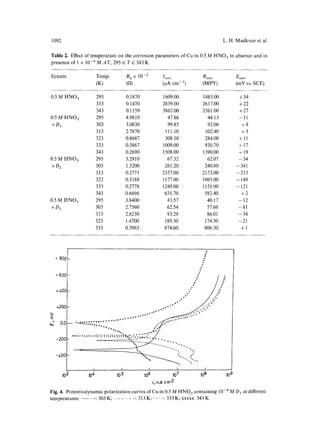 1092 L.H. Madkour et al. 
Table 2. Effect of temperature on the corrosion parameters of Cu in 0.5 M HNO 3 in absence and in 
presence of 1 x 10-4M AT, 295 ~< T~< 343K 
System Temp. Rp x 10 -2 I . . . . R .... E .... 
(K) (f~) (#A'cm -2) (MPY) (mV vs. SCE) 
0.5 M HNO3 295 0.1870 1609.00 1483.00 + 54 
333 0.1470 2839.00 2617.00 + 22 
343 0.1159 3862.00 3561.00 + 27 
0.5 M HNO 3 295 4.9810 47.86 44.13 - 11 
+ D1 303 3.0830 99.85 92.06 + 8 
313 2.7870 111.10 102.40 + 3 
323 0.8687 308.10 284.00 + 11 
333 0.3867 1009.00 930.70 + 17 
343 0.2690 1508.00 1390.00 + 19 
0.5 M HNO 3 295 3.2910 67.32 62.07 - 34 
+ D 2 303 1.3200 261.20 240.80 - 341 
313 0.2771 2357.00 2173.00 -213 
323 0.3188 1177.00 1085.00 - 149 
333 0.2778 1249.00 1151.00 - 121 
343 0.6696 631.70 582.40 + 2 
0.5 M HNO3 295 3.8400 43.57 40.17 - 12 
+ D 3 303 2.7560 62.54 57.66 - 81 
313 2.8230 93.29 86.01 - 34 
323 1.4700 189.30 174.50 -21 
333 0.3965 874.60 806.30 + 1 
+ 800 
+ 600 
.4- 400 
+200 
u2 o.o 
-200 
-400 
g 
g 
2 
2 • i /@.,. : 
44- + 
. . . . . . . . . . . - -.' - . . . . . . 
[ i ~ I I 
103 10 g 10 5 106 107 108 109 
i, nAcm -2 
Fig. 4. Potentiodynamic polarization curves of Cu in 0.5 M HNO 3 containing 10 .4 M D 2 at different 
temperatures; : 303 K; .: 313 K; . . . . . . ". 333 K; xxxxx: 343 K 
 