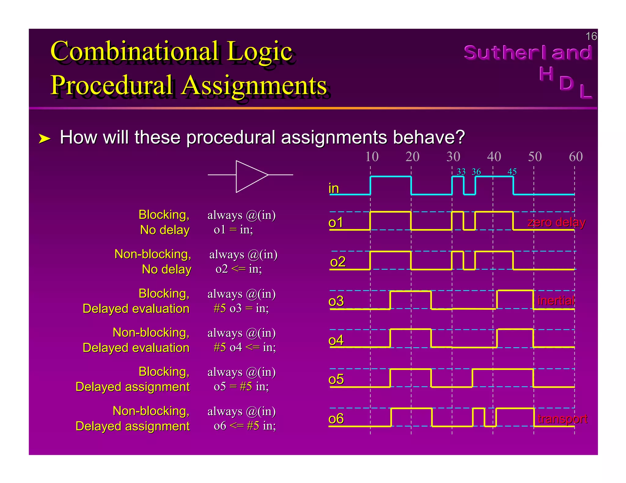 16
16
Sutherland
Sutherland
Sutherland
H
H
H
D
D
D L
L
L
Combinational Logic
Procedural Assignments
Combinational Logic
Combinational Logic
Procedural Assignments
Procedural Assignments
➤
➤ How will these procedural assignments behave?
How will these procedural assignments behave?
20 60
50
40
30
10
in
in
33
33 36
36 45
45
always @(in)
always @(in)
o1
o1 =
= in;
in;
Blocking,
Blocking,
No delay
No delay
always @(in)
always @(in)
o2
o2 <=
<= in;
in;
Non
Non-
-blocking,
blocking,
No delay
No delay
always @(in)
always @(in)
#5
#5 o3
o3 =
= in;
in;
Blocking,
Blocking,
Delayed evaluation
Delayed evaluation
o1
o1
o2
o2
o3
o3
o4
o4
o5
o5
o6
o6
always @(in)
always @(in)
#5
#5 o4
o4 <=
<= in;
in;
Non
Non-
-blocking,
blocking,
Delayed evaluation
Delayed evaluation
always @(in)
always @(in)
o5
o5 = #5
= #5 in;
in;
Blocking,
Blocking,
Delayed assignment
Delayed assignment
always @(in)
always @(in)
o6
o6 <= #5
<= #5 in;
in;
Non
Non-
-blocking,
blocking,
Delayed assignment
Delayed assignment
zero delay
zero delay
inertial
inertial
transport
transport
 