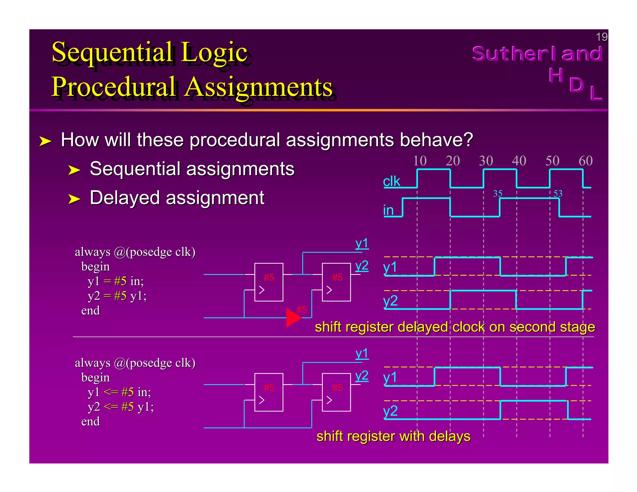 19
19
Sutherland
Sutherland
Sutherland
H
H
H
D
D
D L
L
L
Sequential Logic
Procedural Assignments
Sequential Logic
Sequential Logic
Procedural Assignments
Procedural Assignments
➤
➤ How will these procedural assignments behave?
How will these procedural assignments behave?
➤
➤ Sequential assignments
Sequential assignments
➤
➤ Delayed assignment
Delayed assignment
20 60
50
40
30
10
clk
always @(
always @(posedge clk
posedge clk)
)
begin
begin
y1
y1 = #5
= #5 in;
in;
y2
y2 = #5
= #5 y1;
y1;
end
end
always @(
always @(posedge clk
posedge clk)
)
begin
begin
y1
y1 <= #5
<= #5 in;
in;
y2
y2 <= #5
<= #5 y1;
y1;
end
end
y1
y2
y1
y2
in
35 53
shift register delayed clock on second stage
shift register delayed clock on second stage
y1
y2
#5
#5 #5
y1
y2
#5 #5
shift register with delays
shift register with delays
 
