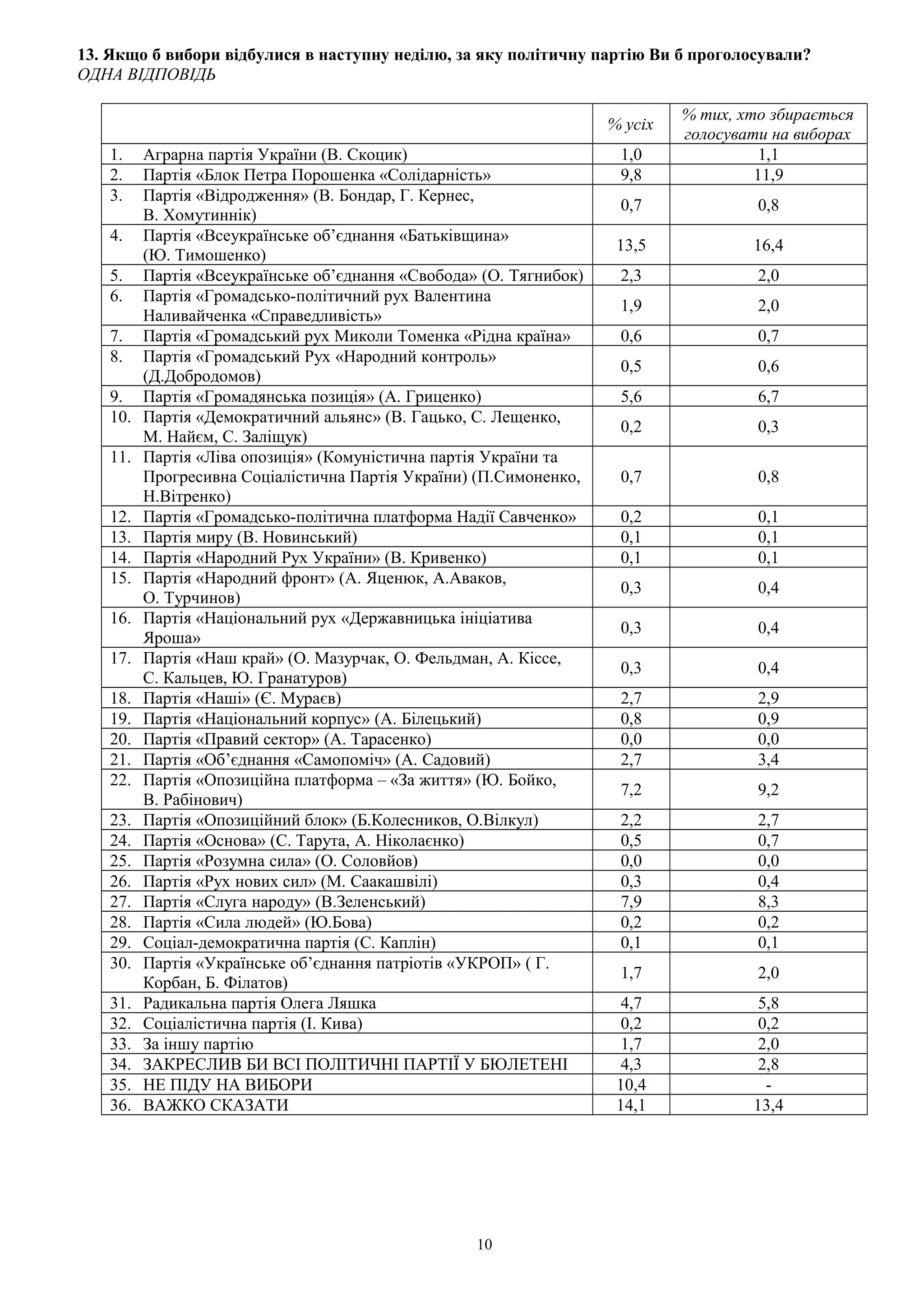 13. Якщо б вибори відбулися в наступну неділю, за яку політичну партію Ви б проголосували?
ОДНА ВІДПОВІДЬ
% усіх
% тих, хто збирається
голосувати на виборах
1. Аграрна партія України (В. Скоцик) 1,0 1,1
2. Партія «Блок Петра Порошенка «Солідарність» 9,8 11,9
3. Партія «Відродження» (В. Бондар, Г. Кернес,
В. Хомутиннік)
0,7 0,8
4. Партія «Всеукраїнське об’єднання «Батьківщина»
(Ю. Тимошенко)
13,5 16,4
5. Партія «Всеукраїнське об’єднання «Свобода» (О. Тягнибок) 2,3 2,0
6. Партія «Громадсько-політичний рух Валентина
Наливайченка «Справедливість»
1,9 2,0
7. Партія «Громадський рух Миколи Томенка «Рідна країна» 0,6 0,7
8. Партія «Громадський Рух «Народний контроль»
(Д.Добродомов)
0,5 0,6
9. Партія «Громадянська позиція» (А. Гриценко) 5,6 6,7
10. Партія «Демократичний альянс» (В. Гацько, С. Лещенко,
М. Найєм, С. Заліщук)
0,2 0,3
11. Партія «Ліва опозиція» (Комуністична партія України та
Прогресивна Соціалістична Партія України) (П.Симоненко,
Н.Вітренко)
0,7 0,8
12. Партія «Громадсько-політична платформа Надії Савченко» 0,2 0,1
13. Партія миру (В. Новинський) 0,1 0,1
14. Партія «Народний Рух України» (В. Кривенко) 0,1 0,1
15. Партія «Народний фронт» (А. Яценюк, А.Аваков,
О. Турчинов)
0,3 0,4
16. Партія «Національний рух «Державницька ініціатива
Яроша»
0,3 0,4
17. Партія «Наш край» (О. Мазурчак, О. Фельдман, А. Кіссе,
С. Кальцев, Ю. Гранатуров)
0,3 0,4
18. Партія «Наші» (Є. Мураєв) 2,7 2,9
19. Партія «Національний корпус» (А. Білецький) 0,8 0,9
20. Партія «Правий сектор» (А. Тарасенко) 0,0 0,0
21. Партія «Об’єднання «Самопоміч» (А. Садовий) 2,7 3,4
22. Партія «Опозиційна платформа – «За життя» (Ю. Бойко,
В. Рабінович)
7,2 9,2
23. Партія «Опозиційний блок» (Б.Колесников, О.Вілкул) 2,2 2,7
24. Партія «Основа» (С. Тарута, А. Ніколаєнко) 0,5 0,7
25. Партія «Розумна сила» (О. Соловйов) 0,0 0,0
26. Партія «Рух нових сил» (М. Саакашвілі) 0,3 0,4
27. Партія «Слуга народу» (В.Зеленський) 7,9 8,3
28. Партія «Сила людей» (Ю.Бова) 0,2 0,2
29. Соціал-демократична партія (С. Каплін) 0,1 0,1
30. Партія «Українське об’єднання патріотів «УКРОП» ( Г.
Корбан, Б. Філатов)
1,7 2,0
31. Радикальна партія Олега Ляшка 4,7 5,8
32. Соціалістична партія (І. Кива) 0,2 0,2
33. За іншу партію 1,7 2,0
34. ЗАКРЕСЛИВ БИ ВСІ ПОЛІТИЧНІ ПАРТІЇ У БЮЛЕТЕНІ 4,3 2,8
35. НЕ ПІДУ НА ВИБОРИ 10,4 -
36. ВАЖКО СКАЗАТИ 14,1 13,4
10
 