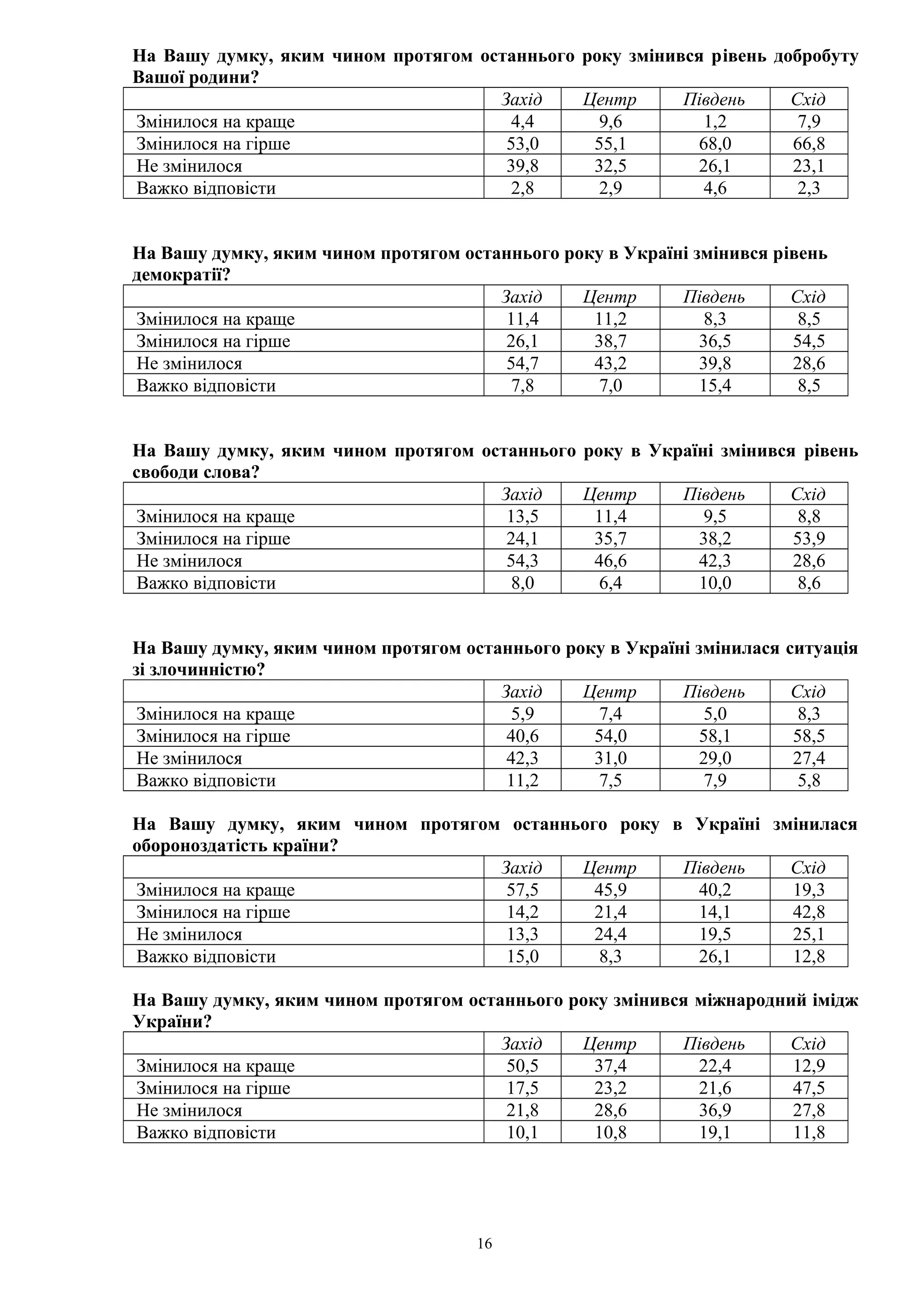 На Вашу думку, яким чином протягом останнього року змінився рівень добробуту
Вашої родини?
Захід Центр Південь Схід
Змінилося на краще 4,4 9,6 1,2 7,9
Змінилося на гірше 53,0 55,1 68,0 66,8
Не змінилося 39,8 32,5 26,1 23,1
Важко відповісти 2,8 2,9 4,6 2,3
На Вашу думку, яким чином протягом останнього року в Україні змінився рівень
демократії?
Захід Центр Південь Схід
Змінилося на краще 11,4 11,2 8,3 8,5
Змінилося на гірше 26,1 38,7 36,5 54,5
Не змінилося 54,7 43,2 39,8 28,6
Важко відповісти 7,8 7,0 15,4 8,5
На Вашу думку, яким чином протягом останнього року в Україні змінився рівень
свободи слова?
Захід Центр Південь Схід
Змінилося на краще 13,5 11,4 9,5 8,8
Змінилося на гірше 24,1 35,7 38,2 53,9
Не змінилося 54,3 46,6 42,3 28,6
Важко відповісти 8,0 6,4 10,0 8,6
На Вашу думку, яким чином протягом останнього року в Україні змінилася ситуація
зі злочинністю?
Захід Центр Південь Схід
Змінилося на краще 5,9 7,4 5,0 8,3
Змінилося на гірше 40,6 54,0 58,1 58,5
Не змінилося 42,3 31,0 29,0 27,4
Важко відповісти 11,2 7,5 7,9 5,8
На Вашу думку, яким чином протягом останнього року в Україні змінилася
обороноздатість країни?
Захід Центр Південь Схід
Змінилося на краще 57,5 45,9 40,2 19,3
Змінилося на гірше 14,2 21,4 14,1 42,8
Не змінилося 13,3 24,4 19,5 25,1
Важко відповісти 15,0 8,3 26,1 12,8
На Вашу думку, яким чином протягом останнього року змінився міжнародний імідж
України?
Захід Центр Південь Схід
Змінилося на краще 50,5 37,4 22,4 12,9
Змінилося на гірше 17,5 23,2 21,6 47,5
Не змінилося 21,8 28,6 36,9 27,8
Важко відповісти 10,1 10,8 19,1 11,8
16
 