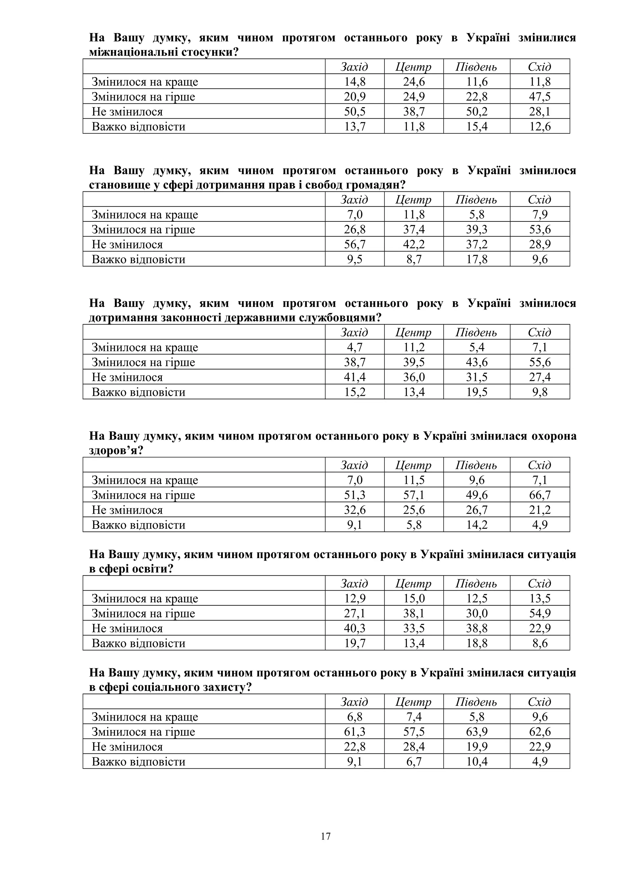 На Вашу думку, яким чином протягом останнього року в Україні змінилися
міжнаціональні стосунки?
Захід Центр Південь Схід
Змінилося на краще 14,8 24,6 11,6 11,8
Змінилося на гірше 20,9 24,9 22,8 47,5
Не змінилося 50,5 38,7 50,2 28,1
Важко відповісти 13,7 11,8 15,4 12,6
На Вашу думку, яким чином протягом останнього року в Україні змінилося
становище у сфері дотримання прав і свобод громадян?
Захід Центр Південь Схід
Змінилося на краще 7,0 11,8 5,8 7,9
Змінилося на гірше 26,8 37,4 39,3 53,6
Не змінилося 56,7 42,2 37,2 28,9
Важко відповісти 9,5 8,7 17,8 9,6
На Вашу думку, яким чином протягом останнього року в Україні змінилося
дотримання законності державними службовцями?
Захід Центр Південь Схід
Змінилося на краще 4,7 11,2 5,4 7,1
Змінилося на гірше 38,7 39,5 43,6 55,6
Не змінилося 41,4 36,0 31,5 27,4
Важко відповісти 15,2 13,4 19,5 9,8
На Вашу думку, яким чином протягом останнього року в Україні змінилася охорона
здоров’я?
Захід Центр Південь Схід
Змінилося на краще 7,0 11,5 9,6 7,1
Змінилося на гірше 51,3 57,1 49,6 66,7
Не змінилося 32,6 25,6 26,7 21,2
Важко відповісти 9,1 5,8 14,2 4,9
На Вашу думку, яким чином протягом останнього року в Україні змінилася ситуація
в сфері освіти?
Захід Центр Південь Схід
Змінилося на краще 12,9 15,0 12,5 13,5
Змінилося на гірше 27,1 38,1 30,0 54,9
Не змінилося 40,3 33,5 38,8 22,9
Важко відповісти 19,7 13,4 18,8 8,6
На Вашу думку, яким чином протягом останнього року в Україні змінилася ситуація
в сфері соціального захисту?
Захід Центр Південь Схід
Змінилося на краще 6,8 7,4 5,8 9,6
Змінилося на гірше 61,3 57,5 63,9 62,6
Не змінилося 22,8 28,4 19,9 22,9
Важко відповісти 9,1 6,7 10,4 4,9
17
 