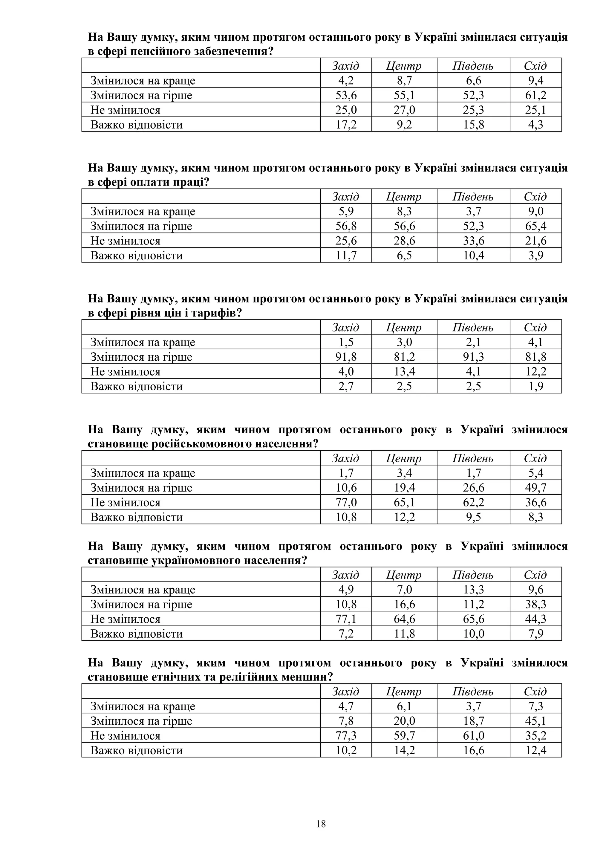 На Вашу думку, яким чином протягом останнього року в Україні змінилася ситуація
в сфері пенсійного забезпечення?
Захід Центр Південь Схід
Змінилося на краще 4,2 8,7 6,6 9,4
Змінилося на гірше 53,6 55,1 52,3 61,2
Не змінилося 25,0 27,0 25,3 25,1
Важко відповісти 17,2 9,2 15,8 4,3
На Вашу думку, яким чином протягом останнього року в Україні змінилася ситуація
в сфері оплати праці?
Захід Центр Південь Схід
Змінилося на краще 5,9 8,3 3,7 9,0
Змінилося на гірше 56,8 56,6 52,3 65,4
Не змінилося 25,6 28,6 33,6 21,6
Важко відповісти 11,7 6,5 10,4 3,9
На Вашу думку, яким чином протягом останнього року в Україні змінилася ситуація
в сфері рівня цін і тарифів?
Захід Центр Південь Схід
Змінилося на краще 1,5 3,0 2,1 4,1
Змінилося на гірше 91,8 81,2 91,3 81,8
Не змінилося 4,0 13,4 4,1 12,2
Важко відповісти 2,7 2,5 2,5 1,9
На Вашу думку, яким чином протягом останнього року в Україні змінилося
становище російськомовного населення?
Захід Центр Південь Схід
Змінилося на краще 1,7 3,4 1,7 5,4
Змінилося на гірше 10,6 19,4 26,6 49,7
Не змінилося 77,0 65,1 62,2 36,6
Важко відповісти 10,8 12,2 9,5 8,3
На Вашу думку, яким чином протягом останнього року в Україні змінилося
становище україномовного населення?
Захід Центр Південь Схід
Змінилося на краще 4,9 7,0 13,3 9,6
Змінилося на гірше 10,8 16,6 11,2 38,3
Не змінилося 77,1 64,6 65,6 44,3
Важко відповісти 7,2 11,8 10,0 7,9
На Вашу думку, яким чином протягом останнього року в Україні змінилося
становище етнічних та релігійних меншин?
Захід Центр Південь Схід
Змінилося на краще 4,7 6,1 3,7 7,3
Змінилося на гірше 7,8 20,0 18,7 45,1
Не змінилося 77,3 59,7 61,0 35,2
Важко відповісти 10,2 14,2 16,6 12,4
18
 
