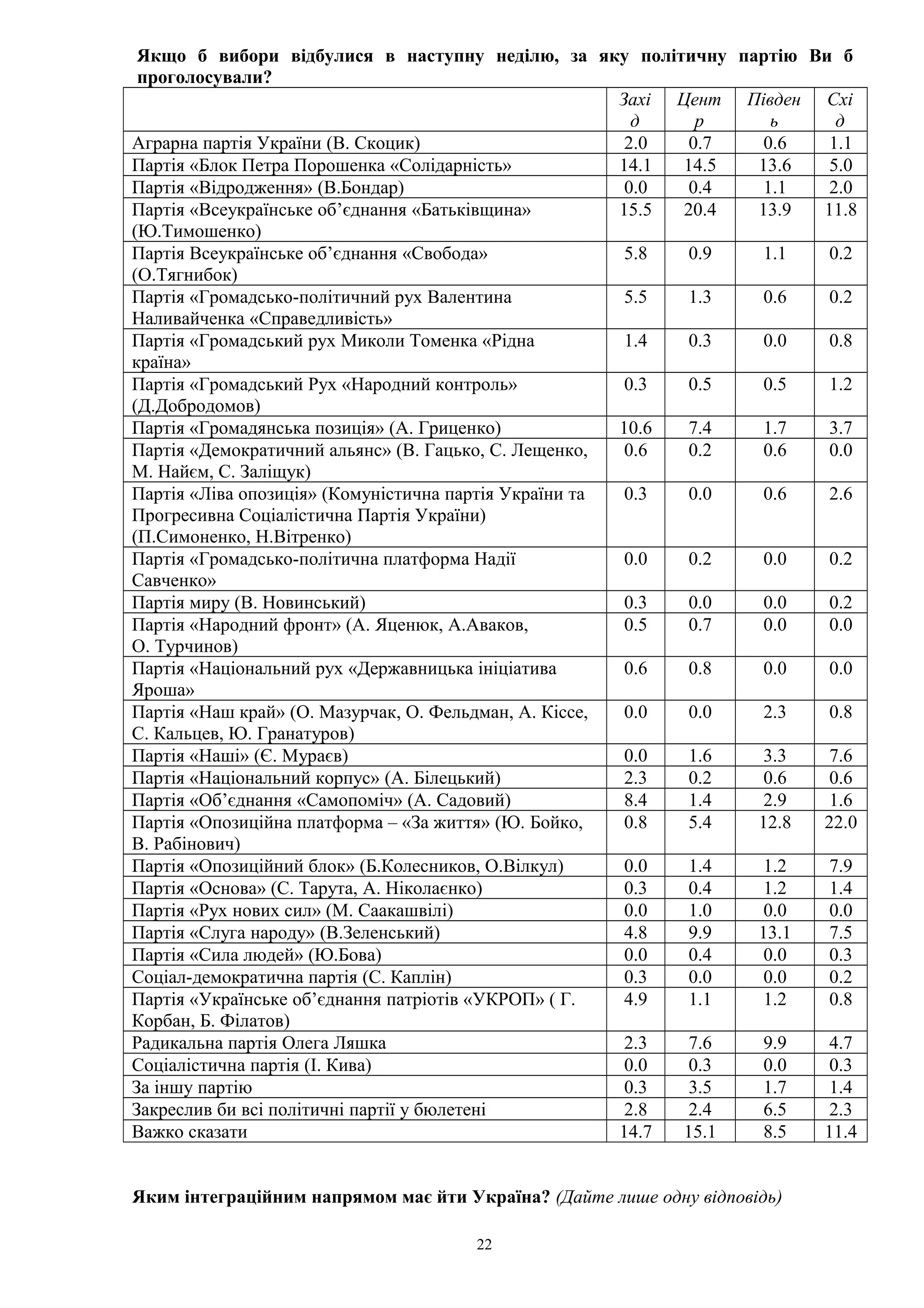 Якщо б вибори відбулися в наступну неділю, за яку політичну партію Ви б
проголосували?
Захі
д
Цент
р
Півден
ь
Схі
д
Аграрна партія України (В. Скоцик) 2.0 0.7 0.6 1.1
Партія «Блок Петра Порошенка «Солідарність» 14.1 14.5 13.6 5.0
Партія «Відродження» (В.Бондар) 0.0 0.4 1.1 2.0
Партія «Всеукраїнське об’єднання «Батьківщина»
(Ю.Тимошенко)
15.5 20.4 13.9 11.8
Партія Всеукраїнське об’єднання «Свобода»
(О.Тягнибок)
5.8 0.9 1.1 0.2
Партія «Громадсько-політичний рух Валентина
Наливайченка «Справедливість»
5.5 1.3 0.6 0.2
Партія «Громадський рух Миколи Томенка «Рідна
країна»
1.4 0.3 0.0 0.8
Партія «Громадський Рух «Народний контроль»
(Д.Добродомов)
0.3 0.5 0.5 1.2
Партія «Громадянська позиція» (А. Гриценко) 10.6 7.4 1.7 3.7
Партія «Демократичний альянс» (В. Гацько, С. Лещенко,
М. Найєм, С. Заліщук)
0.6 0.2 0.6 0.0
Партія «Ліва опозиція» (Комуністична партія України та
Прогресивна Соціалістична Партія України)
(П.Симоненко, Н.Вітренко)
0.3 0.0 0.6 2.6
Партія «Громадсько-політична платформа Надії
Савченко»
0.0 0.2 0.0 0.2
Партія миру (В. Новинський) 0.3 0.0 0.0 0.2
Партія «Народний фронт» (А. Яценюк, А.Аваков,
О. Турчинов)
0.5 0.7 0.0 0.0
Партія «Національний рух «Державницька ініціатива
Яроша»
0.6 0.8 0.0 0.0
Партія «Наш край» (О. Мазурчак, О. Фельдман, А. Кіссе,
С. Кальцев, Ю. Гранатуров)
0.0 0.0 2.3 0.8
Партія «Наші» (Є. Мураєв) 0.0 1.6 3.3 7.6
Партія «Національний корпус» (А. Білецький) 2.3 0.2 0.6 0.6
Партія «Об’єднання «Самопоміч» (А. Садовий) 8.4 1.4 2.9 1.6
Партія «Опозиційна платформа – «За життя» (Ю. Бойко,
В. Рабінович)
0.8 5.4 12.8 22.0
Партія «Опозиційний блок» (Б.Колесников, О.Вілкул) 0.0 1.4 1.2 7.9
Партія «Основа» (С. Тарута, А. Ніколаєнко) 0.3 0.4 1.2 1.4
Партія «Рух нових сил» (М. Саакашвілі) 0.0 1.0 0.0 0.0
Партія «Слуга народу» (В.Зеленський) 4.8 9.9 13.1 7.5
Партія «Сила людей» (Ю.Бова) 0.0 0.4 0.0 0.3
Соціал-демократична партія (С. Каплін) 0.3 0.0 0.0 0.2
Партія «Українське об’єднання патріотів «УКРОП» ( Г.
Корбан, Б. Філатов)
4.9 1.1 1.2 0.8
Радикальна партія Олега Ляшка 2.3 7.6 9.9 4.7
Соціалістична партія (І. Кива) 0.0 0.3 0.0 0.3
За іншу партію 0.3 3.5 1.7 1.4
Закреслив би всі політичні партії у бюлетені 2.8 2.4 6.5 2.3
Важко сказати 14.7 15.1 8.5 11.4
Яким інтеграційним напрямом має йти Україна? (Дайте лише одну відповідь)
22
 