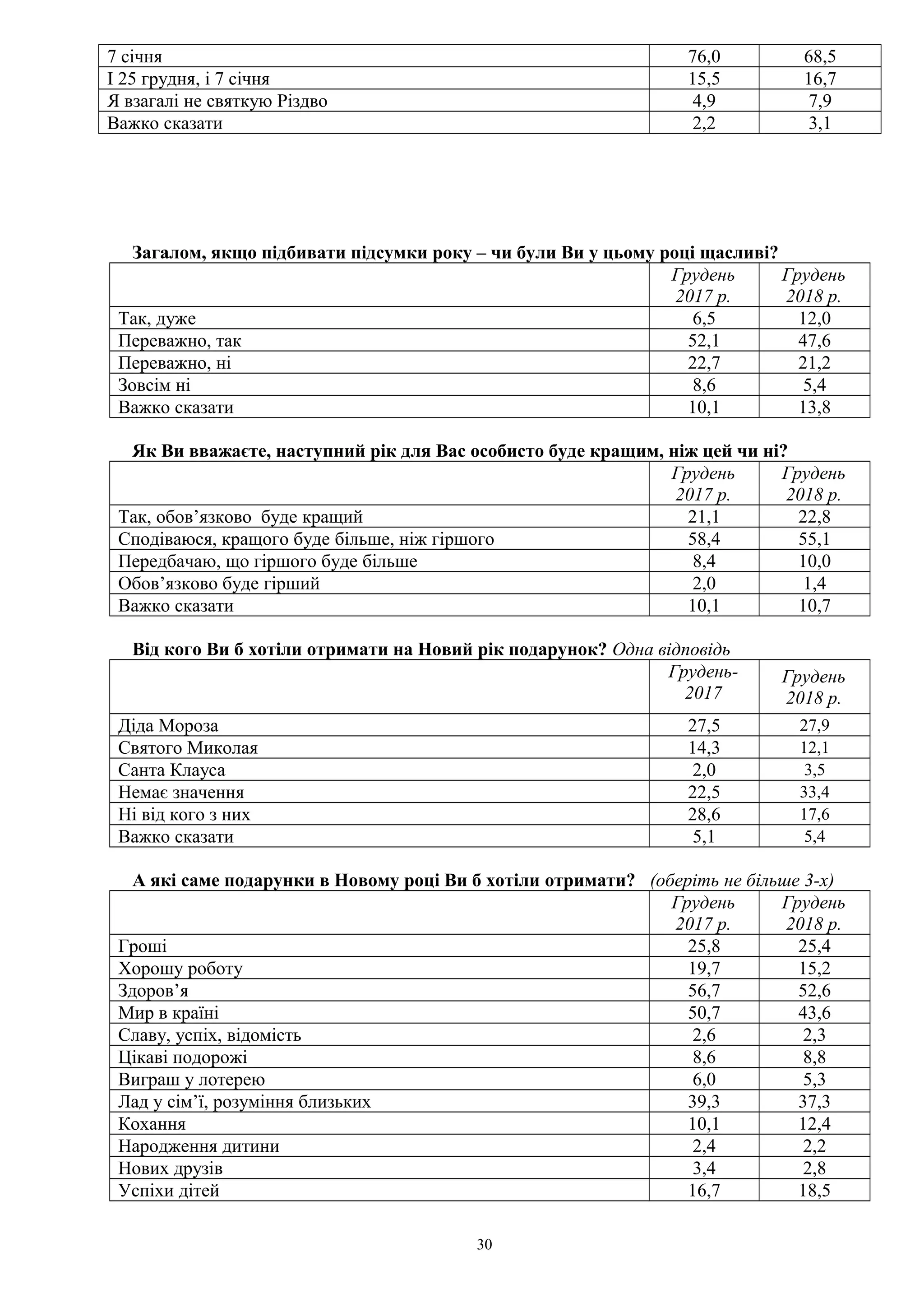7 січня 76,0 68,5
І 25 грудня, і 7 січня 15,5 16,7
Я взагалі не святкую Різдво 4,9 7,9
Важко сказати 2,2 3,1
Загалом, якщо підбивати підсумки року – чи були Ви у цьому році щасливі?
Грудень
2017 р.
Грудень
2018 р.
Так, дуже 6,5 12,0
Переважно, так 52,1 47,6
Переважно, ні 22,7 21,2
Зовсім ні 8,6 5,4
Важко сказати 10,1 13,8
Як Ви вважаєте, наступний рік для Вас особисто буде кращим, ніж цей чи ні?
Грудень
2017 р.
Грудень
2018 р.
Так, обов’язково буде кращий 21,1 22,8
Сподіваюся, кращого буде більше, ніж гіршого 58,4 55,1
Передбачаю, що гіршого буде більше 8,4 10,0
Обов’язково буде гірший 2,0 1,4
Важко сказати 10,1 10,7
Від кого Ви б хотіли отримати на Новий рік подарунок? Одна відповідь
Грудень-
2017
Грудень
2018 р.
Діда Мороза 27,5 27,9
Святого Миколая 14,3 12,1
Санта Клауса 2,0 3,5
Немає значення 22,5 33,4
Ні від кого з них 28,6 17,6
Важко сказати 5,1 5,4
А які саме подарунки в Новому році Ви б хотіли отримати? (оберіть не більше 3-х)
Грудень
2017 р.
Грудень
2018 р.
Гроші 25,8 25,4
Хорошу роботу 19,7 15,2
Здоров’я 56,7 52,6
Мир в країні 50,7 43,6
Славу, успіх, відомість 2,6 2,3
Цікаві подорожі 8,6 8,8
Виграш у лотерею 6,0 5,3
Лад у сім’ї, розуміння близьких 39,3 37,3
Кохання 10,1 12,4
Народження дитини 2,4 2,2
Нових друзів 3,4 2,8
Успіхи дітей 16,7 18,5
30
 