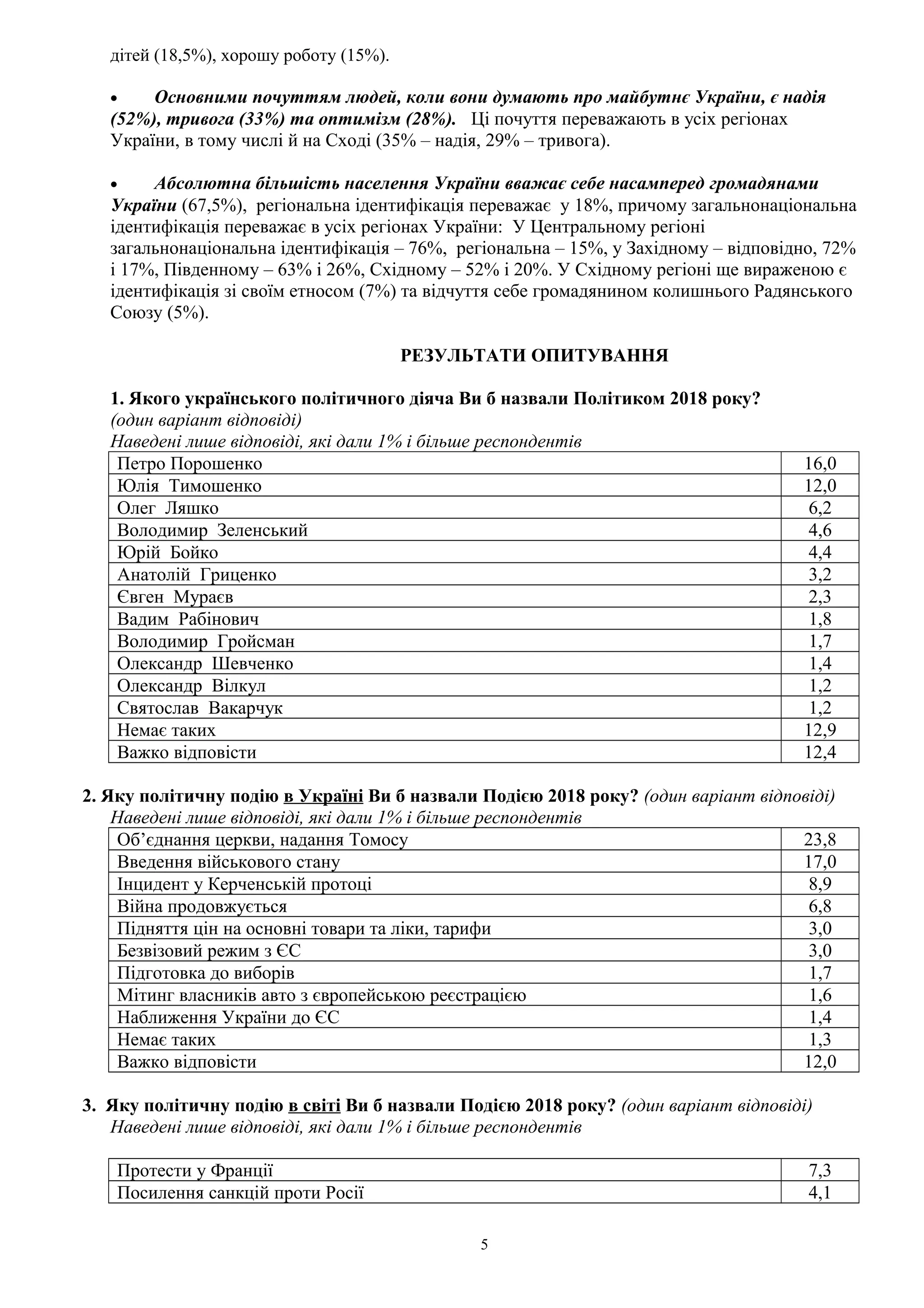 дітей (18,5%), хорошу роботу (15%).
• Основними почуттям людей, коли вони думають про майбутнє України, є надія
(52%), тривога (33%) та оптимізм (28%). Ці почуття переважають в усіх регіонах
України, в тому числі й на Сході (35% – надія, 29% – тривога).
• Абсолютна більшість населення України вважає себе насамперед громадянами
України (67,5%), регіональна ідентифікація переважає у 18%, причому загальнонаціональна
ідентифікація переважає в усіх регіонах України: У Центральному регіоні
загальнонаціональна ідентифікація – 76%, регіональна – 15%, у Західному – відповідно, 72%
і 17%, Південному – 63% і 26%, Східному – 52% і 20%. У Східному регіоні ще вираженою є
ідентифікація зі своїм етносом (7%) та відчуття себе громадянином колишнього Радянського
Союзу (5%).
РЕЗУЛЬТАТИ ОПИТУВАННЯ
1. Якого українського політичного діяча Ви б назвали Політиком 2018 року?
(один варіант відповіді)
Наведені лише відповіді, які дали 1% і більше респондентів
Петро Порошенко 16,0
Юлія Тимошенко 12,0
Олег Ляшко 6,2
Володимир Зеленський 4,6
Юрій Бойко 4,4
Анатолій Гриценко 3,2
Євген Мураєв 2,3
Вадим Рабінович 1,8
Володимир Гройсман 1,7
Олександр Шевченко 1,4
Олександр Вілкул 1,2
Святослав Вакарчук 1,2
Немає таких 12,9
Важко відповісти 12,4
2. Яку політичну подію в Україні Ви б назвали Подією 2018 року? (один варіант відповіді)
Наведені лише відповіді, які дали 1% і більше респондентів
Об’єднання церкви, надання Томосу 23,8
Введення військового стану 17,0
Інцидент у Керченській протоці 8,9
Війна продовжується 6,8
Підняття цін на основні товари та ліки, тарифи 3,0
Безвізовий режим з ЄС 3,0
Підготовка до виборів 1,7
Мітинг власників авто з європейською реєстрацією 1,6
Наближення України до ЄС 1,4
Немає таких 1,3
Важко відповісти 12,0
3. Яку політичну подію в світі Ви б назвали Подією 2018 року? (один варіант відповіді)
Наведені лише відповіді, які дали 1% і більше респондентів
Протести у Франції 7,3
Посилення санкцій проти Росії 4,1
5
 