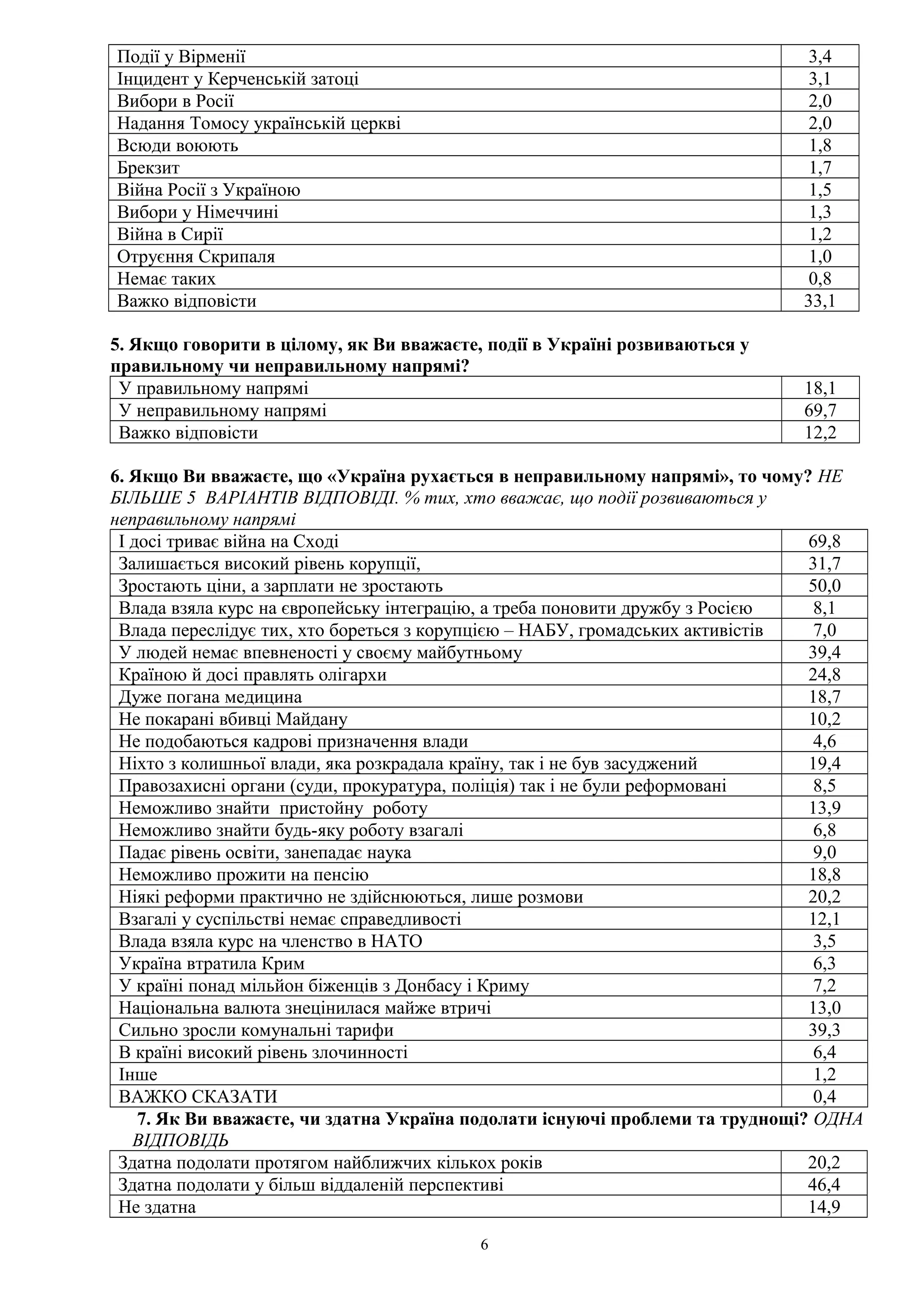 Події у Вірменії 3,4
Інцидент у Керченській затоці 3,1
Вибори в Росії 2,0
Надання Томосу українській церкві 2,0
Всюди воюють 1,8
Брекзит 1,7
Війна Росії з Україною 1,5
Вибори у Німеччині 1,3
Війна в Сирії 1,2
Отруєння Скрипаля 1,0
Немає таких 0,8
Важко відповісти 33,1
5. Якщо говорити в цілому, як Ви вважаєте, події в Україні розвиваються у
правильному чи неправильному напрямі?
У правильному напрямі 18,1
У неправильному напрямі 69,7
Важко відповісти 12,2
6. Якщо Ви вважаєте, що «Україна рухається в неправильному напрямі», то чому? НЕ
БІЛЬШЕ 5 ВАРІАНТІВ ВІДПОВІДІ. % тих, хто вважає, що події розвиваються у
неправильному напрямі
І досі триває війна на Сході 69,8
Залишається високий рівень корупції, 31,7
Зростають ціни, а зарплати не зростають 50,0
Влада взяла курс на європейську інтеграцію, а треба поновити дружбу з Росією 8,1
Влада переслідує тих, хто бореться з корупцією – НАБУ, громадських активістів 7,0
У людей немає впевненості у своєму майбутньому 39,4
Країною й досі правлять олігархи 24,8
Дуже погана медицина 18,7
Не покарані вбивці Майдану 10,2
Не подобаються кадрові призначення влади 4,6
Ніхто з колишньої влади, яка розкрадала країну, так і не був засуджений 19,4
Правозахисні органи (суди, прокуратура, поліція) так і не були реформовані 8,5
Неможливо знайти пристойну роботу 13,9
Неможливо знайти будь-яку роботу взагалі 6,8
Падає рівень освіти, занепадає наука 9,0
Неможливо прожити на пенсію 18,8
Ніякі реформи практично не здійснюються, лише розмови 20,2
Взагалі у суспільстві немає справедливості 12,1
Влада взяла курс на членство в НАТО 3,5
Україна втратила Крим 6,3
У країні понад мільйон біженців з Донбасу і Криму 7,2
Національна валюта знецінилася майже втричі 13,0
Сильно зросли комунальні тарифи 39,3
В країні високий рівень злочинності 6,4
Інше 1,2
ВАЖКО СКАЗАТИ 0,4
7. Як Ви вважаєте, чи здатна Україна подолати існуючі проблеми та труднощі? ОДНА
ВІДПОВІДЬ
Здатна подолати протягом найближчих кількох років 20,2
Здатна подолати у більш віддаленій перспективі 46,4
Не здатна 14,9
6
 