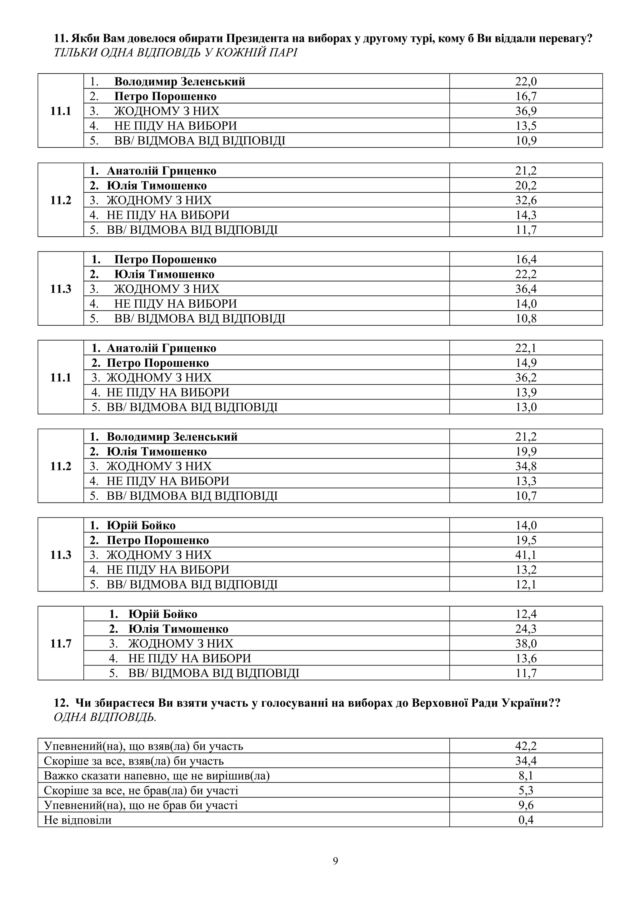 11. Якби Вам довелося обирати Президента на виборах у другому турі, кому б Ви віддали перевагу?
ТІЛЬКИ ОДНА ВІДПОВІДЬ У КОЖНІЙ ПАРІ
11.1
1. Володимир Зеленський 22,0
2. Петро Порошенко 16,7
3. ЖОДНОМУ З НИХ 36,9
4. НЕ ПІДУ НА ВИБОРИ 13,5
5. ВВ/ ВІДМОВА ВІД ВІДПОВІДІ 10,9
11.2
1. Анатолій Гриценко 21,2
2. Юлія Тимошенко 20,2
3. ЖОДНОМУ З НИХ 32,6
4. НЕ ПІДУ НА ВИБОРИ 14,3
5. ВВ/ ВІДМОВА ВІД ВІДПОВІДІ 11,7
11.3
1. Петро Порошенко 16,4
2. Юлія Тимошенко 22,2
3. ЖОДНОМУ З НИХ 36,4
4. НЕ ПІДУ НА ВИБОРИ 14,0
5. ВВ/ ВІДМОВА ВІД ВІДПОВІДІ 10,8
11.1
1. Анатолій Гриценко 22,1
2. Петро Порошенко 14,9
3. ЖОДНОМУ З НИХ 36,2
4. НЕ ПІДУ НА ВИБОРИ 13,9
5. ВВ/ ВІДМОВА ВІД ВІДПОВІДІ 13,0
11.2
1. Володимир Зеленський 21,2
2. Юлія Тимошенко 19,9
3. ЖОДНОМУ З НИХ 34,8
4. НЕ ПІДУ НА ВИБОРИ 13,3
5. ВВ/ ВІДМОВА ВІД ВІДПОВІДІ 10,7
11.3
1. Юрій Бойко 14,0
2. Петро Порошенко 19,5
3. ЖОДНОМУ З НИХ 41,1
4. НЕ ПІДУ НА ВИБОРИ 13,2
5. ВВ/ ВІДМОВА ВІД ВІДПОВІДІ 12,1
11.7
1. Юрій Бойко 12,4
2. Юлія Тимошенко 24,3
3. ЖОДНОМУ З НИХ 38,0
4. НЕ ПІДУ НА ВИБОРИ 13,6
5. ВВ/ ВІДМОВА ВІД ВІДПОВІДІ 11,7
12. Чи збираєтеся Ви взяти участь у голосуванні на виборах до Верховної Ради України??
ОДНА ВІДПОВІДЬ.
Упевнений(на), що взяв(ла) би участь 42,2
Скоріше за все, взяв(ла) би участь 34,4
Важко сказати напевно, ще не вирішив(ла) 8,1
Скоріше за все, не брав(ла) би участі 5,3
Упевнений(на), що не брав би участі 9,6
Не відповіли 0,4
9
 