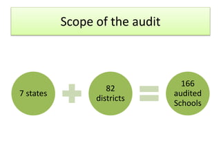 Scope of the audit
7 states
82
districts
166
audited
Schools
 