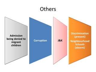 Others
Admission
being denied to
migrant
children
Corruption J&K
Discrimination
(present)
Neighbourhood
Schools
(absent)
 