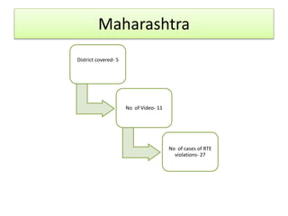 Maharashtra
District covered- 5
No of Video- 11
No of cases of RTE
violations- 27
 