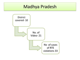 Madhya Pradesh
District
covered- 10
No. of
Video- 21
No of cases
of RTE
violations 33
 