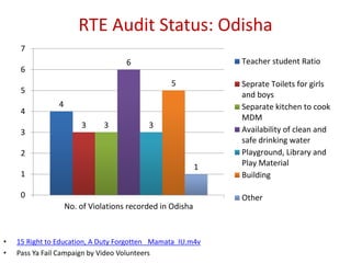 RTE Audit Status: Odisha
4
3 3
6
3
5
1
0
1
2
3
4
5
6
7
No. of Violations recorded in Odisha
Teacher student Ratio
Seprate Toilets for girls
and boys
Separate kitchen to cook
MDM
Availability of clean and
safe drinking water
Playground, Library and
Play Material
Building
Other
• 15 Right to Education, A Duty Forgotten _Mamata_IU.m4v
• Pass Ya Fail Campaign by Video Volunteers
 