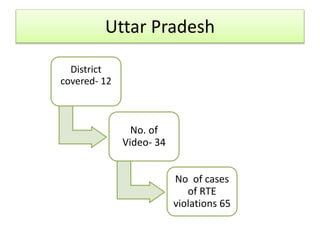 Uttar Pradesh
District
covered- 12
No. of
Video- 34
No of cases
of RTE
violations 65
 