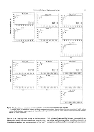 Community Ecology of Megabenthos in Ise Bay 359
Fig. 11. Abundance/biomass comparisons of total megabenthos catches and major community types in Ise Bay.
H•Œ (in ind) and H•Œ (in wt) indicate number and weight-based species diversity of Shannon-Wiener function, respectively. N and W indicate
number of individuals and weight, respectively. Rank indicates the sequence of the most to the least in terms of number of individuals or weight.
See text for further explanation.
depth of 17 m. The bay water is rich in nutrients and is
highly turbid mainly due to sewage effluent from the cities
situated on the western and northern coasts of the bay.9)
This indicates Tokyo and Ise Bays are comparable in ge
ographical and oceanographical conditions, therefore a
comparison can be made between megabenthos communi
 