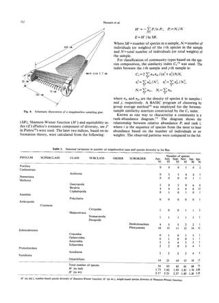 352 Hossain et at.
Fig. 4. Schematic illustration of a megabenthos sampling gear .
(SR), Shannon-Wiener function (H•Œ) and equitability in
dex (E) (Pielou's evenness component of diversity, see J•Œ
in Pielou14)) were used. The later two indices, based on in
formation theory, were calculated from the following:
Where SR=number of species in a sample, Ni=number of
individuals (or weights) of the i-th species in the sample
and N=total number of individuals (or total weights) of
the sample.
For classification of community types based on the spe
cies composition, the similarity index C,n15)was used. The
index between the i-th sample and j-th sample is:
where nik and n;k are the density of species k in samples i
and j, respectively. A BASIC program of clustering by
group average method16) was employed for the between
sample similarity matrices constructed by the Cn index.
Known as one way to characterize a community is a
rank-abundance diagram.17) The diagram shows the
relationship between relative abundance Pi and rank i,
where i is the sequence of species from the most to least
abundance based on the number of individuals or on
weights. The observed patterns were compared to the fol
Table 1. Seasonal variations in number of megabenthos taxa and species diversity in Ise Bay
H•Œ (in ind.), number-based species diversity of Shannon-Wiener function; H•Œ (in wt.)
, weight-based species diversity of Sbannon-Wiener function
.
 