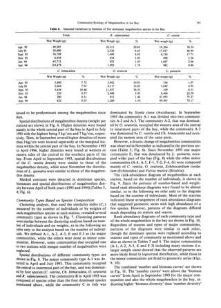 Community Ecology of Megabenthos in Ise Bay 355
Table 4. Seasonal variations in biomass of five dominant megabenthos species in Ise Bay
tinued to be predominant among the megabenthos since
then.
Spatial distributions of megabenthos density (weight per
station) are shown in Fig. 6. Higher densities were found
mainly in the whole central part of the bay in April to July
1993with the highest being 5 kg/stn and 7 kg/stn, respec
tively. Then, in September several higher densities of more
than 3 kg/stn were located separately at the marginal sta
tions within the central part of the bay. In November 1993
to April 1994, higher densities were found at western or
eastern sides of the central to the southern parts of the
bay. From April to September 1993, spatial distributions
of the C. vestita density were similar to those of the
megabenthos density, while since November the distribu
tions of L. quinaria were similar to those of the megaben
thos density.
Marked contrasts were detected in dominant species,
biomasses and spatial distributions of megabenthos den
sitybetween April of both years (1993 and 1994) (Tables 3,
4; Fig. 6).
Community Types Based on Species Composition
Clustering analysis, that used the similarity index (Ca)
measured by the number of individuals or by weights of
each megabenthos species at each station, revealed several
community types as shown in Fig. 7. Clustering patterns
were similar between the clustering analyses based on num
ber of individuals and on weights, so in the following we
refer only to the analysis based on the number of individ
uals. We defined A-1, A-2, A-3, E and F-3 as the major
communities, while the others were done as minor com
munities. However, some communities that occupied one
or two stations with meager number of megabenthos were
neglected.
Spatial distributions of different community types are
shown in Fig. 8. The major community type A-1 was de
tected in April and July 1993. This community occupied
the central to innermost part of the bay, and was dominat
ed by four species (C. vestita, Ch. bimaculata, 0. oratoria
and R. valenciennei). The community B in April 1993 was
composed of species other than the four dominant species
mentioned above, while the community C in July was
dominated by Styela clava (Ascidiacea). In September
1993 the community A-1 was divided into two communi
ties A-2 and A-3. The community A-2, that was dominat
ed by 0. oratoria, occupied the western area of the central
to innermost parts of the bay, while the community A-3
was dominated by C. vestita and Ch. bimaculata and occu
pied the eastern area of the same parts.
However, a drastic change of megabenthos communities
was observed in November as indicated in the previous sec
tion (Table 3; Fig. 6). Since November 1993 one major
community E, that was dominated by L. quinaria, occu
pied wider part of the bay (Fig. 8) while the other minor
communities (A-4, A-5, F-1, F-2, F-4, G) were composed
mainly of C. vestita, 0. oratorio, Echinocardium corda
tum (Echinoidea) and Fulvia mutica (Bivalvia).
The rank-abundance diagram of megabenthos at each
station, based on the number of individuals, is shown in
Fig. 9. Since the patterns of number-based and weight
based rank-abundance diagrams were found to be almost
similar, so in the following we refer only to the diagram
based on the number of individuals. Most of the stations
indicated linear arrangement of rank-abundance diagrams
that suggested geometric series with high abundance of a
few species. However, patterns of the diagrams differed
much depending on station and season.
Rank-abundance diagrams of each community type and
of the whole megabenthos in the bay are shown in Fig. 10.
Regardless of seasons and types of major communities,
patterns of the diagrams were similar to each other,
though the dominant species were replaced according to
seasons and types of community as mentioned above and
also as shown in Tables 3 and 4. The major communities
(A-1, A-2, A-3, E and F-3) including many stations (i.e.
larger sample sizes) showed that the observed patterns are
more likely fitted to lognormal distribution, while those in
the minor communities are fitted to geometric series (Figs.
9, 10).
The combined 'number and biomass curves' are shown
in Fig. 11. The 'number curves' were above the 'biomass
curves' from April to September 1993 for the major com
munities and also the whole megabenthos in the bay, in
dicating higher 'biomass diversity' than 'number diversity'
 