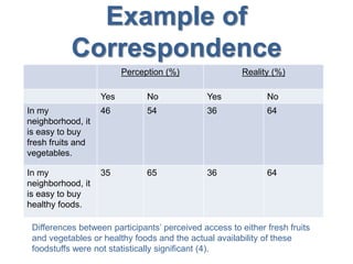 Example of
Correspondence
Perception (%) Reality (%)
Yes No Yes No
In my
neighborhood, it
is easy to buy
fresh fruits and
vegetables.
46 54 36 64
In my
neighborhood, it
is easy to buy
healthy foods.
35 65 36 64
Differences between participants’ perceived access to either fresh fruits
and vegetables or healthy foods and the actual availability of these
foodstuffs were not statistically significant (4).
 