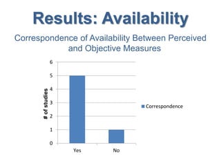 Results: Availability
Correspondence of Availability Between Perceived
and Objective Measures
0
1
2
3
4
5
6
Yes No
#ofstudies
Correspondence
 