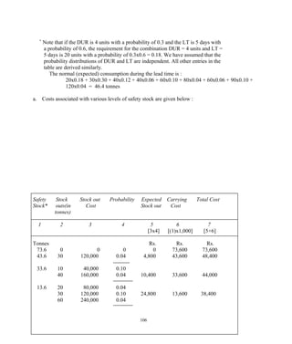 *
Note that if the DUR is 4 units with a probability of 0.3 and the LT is 5 days with
a probability of 0.6, the requirement for the combination DUR = 4 units and LT =
5 days is 20 units with a probability of 0.3x0.6 = 0.18. We have assumed that the
probability distributions of DUR and LT are independent. All other entries in the
table are derived similarly.
The normal (expected) consumption during the lead time is :
20x0.18 + 30x0.30 + 40x0.12 + 40x0.06 + 60x0.10 + 80x0.04 + 60x0.06 + 90x0.10 +
120x0.04 = 46.4 tonnes
a. Costs associated with various levels of safety stock are given below :
Safety Stock Stock out Probability Expected Carrying Total Cost
Stock* outs(in Cost Stock out Cost
tonnes)
1 2 3 4 5 6 7
[3x4] [(1)x1,000] [5+6]
Tonnes Rs. Rs. Rs.
73.6 0 0 0 0 73,600 73,600
43.6 30 120,000 0.04 4,800 43,600 48,400
33.6 10 40,000 0.10
40 160,000 0.04 10,400 33,600 44,000
13.6 20 80,000 0.04
30 120,000 0.10 24,800 13,600 38,400
60 240,000 0.04
106
 