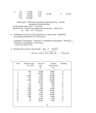0 13.6 54,400 0.16
33.6 134,400 0.04 43,296 0 43,296
43.6 174,400 0.10
73.6 294,400
*
Safety stock = Maximum consumption during lead time – Normal
consumption during lead time
So the optimal safety stock= 13.6 tonnes
Reorder level = Normal consumption during lead time + safety stock
K= 46.4 + 13.6 = 60 tonnes
b. Probability of stock out at the optimal level of safety stock = Probability
(consumption being 80 or 90 or 120 tonnes)
Probability (consumption = 80 tonnes) + Probability (consumption = 90 tonnes) +
Probability (consumption = 120 tonnes)
= 0.04 +0.10+0.04 = 0.18
6. Reorder point is given by the formula : S(L) + F SR (L)
= 30 x 40 + 2.00 30 x 1,000 x 40 = 3,391 units
7.
Item Annual Usage Price per Annual Ranking
(in Units) Unit Usage Value
Rs. Rs.
1 400 20.00 8,000 6
2 15 150.00 2,250 10
3 6,000 2.00 12,000 5
4 750 18.00 13,500 4
5 1,200 25.00 30,000 1
6 25 160.00 4,000 9
7 300 2.00 600 14
8 450 1.00 450 15
9 1,500 4.00 6,000 7
10 1,300 20.00 26,000 2
11 900 2.00 1,800 11
12 1,600 15.00 24,000 3
13 600 7.50 4,500 8
14 30 40.00 1,200 12
15 45 20.00 900 13
107
 