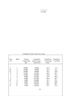 1,35,200
Cumulative Value of Items & Usage
Item Rank Annual Cumulative Cumulative Cumulative
No. UsageValue Annual Usage % of Usage % of Items
(Rs.) Value (Rs.) Value
5 1 30,000 30,000 22.2 6.7
10 2 26,000 56,000 41.4 13.3
12 3 24,000 80,000 59.2 20.0
4 4 13,500 93,500 69.2 26.7
3 5 12,000 105,500 78.0 33.3
1 6 8,000 113,500 83.9 40.0
9 7 6,000 119,500 88.4 46.7
13 8 4,500 124,000 91.7 53.3
6 9 4,000 128,000 94.7 60.0
2 10 2,250 130,250 96.3 66.7
11 11 1,800 132,050 97.7 73.3
108
 