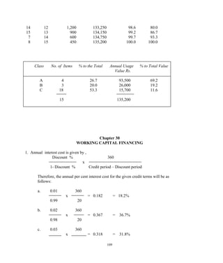14 12 1,200 133,250 98.6 80.0
15 13 900 134,150 99.2 86.7
7 14 600 134,750 99.7 93.3
8 15 450 135,200 100.0 100.0
Class No. of Items % to the Total Annual Usage % to Total Value
Value Rs.
A 4 26.7 93,500 69.2
B 3 20.0 26,000 19.2
C 18 53.3 15,700 11.6
15 135,200
Chapter 30
WORKING CAPITAL FINANCING
1. Annual interest cost is given by ,
Discount % 360
x
1- Discount % Credit period – Discount period
Therefore, the annual per cent interest cost for the given credit terms will be as
follows:
a. 0.01 360
x = 0.182 = 18.2%
0.99 20
b. 0.02 360
x = 0.367 = 36.7%
0.98 20
c. 0.03 360
x = 0.318 = 31.8%
109
 