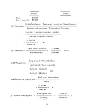 176,000 176,000
Sales 264,000
Cost of goods sold 211,200
Cash & bank balances + Receivables + Inventories + Pre-paid expenses
8. (i) Current ratio =
Short-term bank borrowings + Trade creditors + Provisions
5,000,000+15,000,000+20,000,000+2,500,000
=
15,000,000+10,000,000+5,000,000
42,500,000
= = 1.42
30,000,000
Current assets – Inventories 22,500,000
(ii) Acid-test ratio = = = 0.75
Current liabilities 30,000,000
Long-term debt + Current liabilities
(iii) Debt-equity ratio =
Equity capital + Reserves & surplus
12,500,000 + 30,000,000
= = 1.31
10,000,000 + 22,500,000
Profit before interest and tax
(iv) Times interest coverage ratio =
Interest
15,100,000
= = 3.02
5,000,000
Cost of goods sold 72,000,000
(v) Inventory turnover period = = = 3.6
Inventory 20,000,000
365
120
 