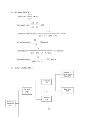 (a) Key ratios for 20 X 5
12.4
Current ratio = = 0.93
13.4
8.8 + 6.7
Debt-equity ratio = = 0.98
6.5 + 9.3
57.4
Total assets turnover ratio = = 1.96
[(34 – 6.6) + (38 – 6.7)] / 2
3.0
Net profit margin = = 5.2 percent
57.4
5
Earning power = = 17.0 percent
[(34 – 6.6) + (38 – 6.7)] / 2
3.0
Return on equity = = 20.2 percent
(13.9 + 15.8) / 2
(b) Dupont Chart for 20 x 5
–
÷
122
Return on
total assets
10.2%
Net profit
margin
5.2%
Net profit
3.0
Net sales
57.4
Net sales +/-
Non-op. surplus
deficit 57.8
Total costs
54.8
 