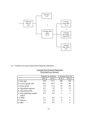 ÷
+
+
(c) Common size and common base financial statements
Common Size Financial Statements
Profit and Loss Account
Regular (in million) Common Size (%)
20 X 4 20 X 5 20 X 4 20 X 5
• Net sales 39.0 57.4 100 100
• Cost of goods sold 30.5 45.8 78 80
• Gross profit 8.5 11.6 22 20
• Operating expenses 4.9 7.0 13 12
• Operating profit 3.6 4.6 9 8
• Non-operating surplus /
deficit
0.5 0.4 1 1
• PBIT 4.1 5.0 11 9
• Interest 1.5 2.0 4 3
• PBT 2.6 3.0 7 5
123
Total asset
turnover
1.96
Net sales
57.4
Average total
assets
29.35
Average
fixed assets
21.4
Average
net current
assets 54.0
Average
other assets
2.55
 
