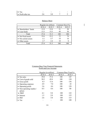 • Tax - - - -
• Profit after tax 2.6 3.0 7 5
Balance Sheet
Regular (in million) Common Size (%)
20 X 4 20 X 5 20 X 4 20 X 5
• Shareholders’ funds 13.9 15.8 51 50
• Loan funds 13.5 15.5 49 50
Total 27.4 31.3 100 100
• Net fixed assets 19.6 23.2 72 74
• Net current assets 5.1 5.7 19 18
• Other assets 2.7 2.4 10 8
Total 27.4 31.3 100 100
Common Base Year Financial Statements
Profit and Loss Account
Regular (in million) Common Base Year(%)
20 X 4 20 X 5 20 X 4 20 X 5
• Net sales 39.0 57.4 100 147
• Cost of goods sold 30.5 45.8 100 150
• Gross profit 8.5 11.6 100 136
• Operating expenses 4.9 7.0 100 43
• Operating profit 3.6 4.6 100 128
• Non-operating surplus /
deficit
0.5 0.4 100 80
• PBIT 4.1 5.0 100 122
• Interest 1.5 2.0 100 133
• PBT 2.6 3.0 100 115
• Tax - - 100 100
124
 