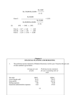 Rs.5,000
Rs.130,000-Rs.20,000 -
(1-.5)
Rs.80,000
Firm C : = 5.333
Rs.10,000
Rs.80,000-Rs.40,000-
(1-.6)
(f) DTL = DOL x DFL
Firm A : 1.67 x 1.44 = 2.40
Firm B : 1.54 x 1.30 = 2.00
Firm C : 2.25 x 5.333 = 12.00
Chapter 6
FINANCIAL PLANNING AND BUDGETING
1. The proforma income statement of Modern Electronics Ltd for year 3 based on the per cent
of sales method is given below
Average per cent Proforma income statement
of sales for year 3 assuming sales of
1020
Net sales 100.0 1020.0
Cost of goods sold 76.33 778.57
Gross profit 23.67 241.43
Selling expenses 7.40 75.48
General & administration expenses 6.63 67.63
132
 