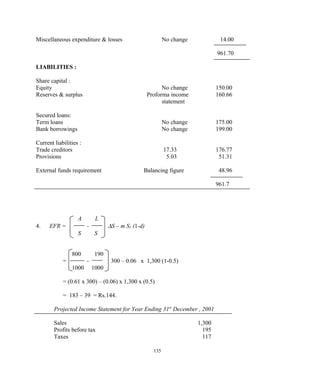 Miscellaneous expenditure & losses No change 14.00
961.70
LIABILITIES :
Share capital :
Equity No change 150.00
Reserves & surplus Proforma income 160.66
statement
Secured loans:
Term loans No change 175.00
Bank borrowings No change 199.00
Current liabilities :
Trade creditors 17.33 176.77
Provisions 5.03 51.31
External funds requirement Balancing figure 48.96
961.7
A L
4. EFR = - ∆S – m S1 (1-d)
S S
800 190
= - 300 – 0.06 x 1,300 (1-0.5)
1000 1000
= (0.61 x 300) – (0.06) x 1,300 x (0.5)
= 183 – 39 = Rs.144.
Projected Income Statement for Year Ending 31st
December , 2001
Sales 1,300
Profits before tax 195
Taxes 117
135
 