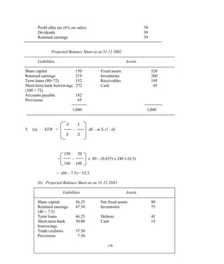Profit after tax (6% on sales) 78
Dividends 39
Retained earnings 39
Projected Balance Sheet as at 31.12 2001
Liabilities Assets
Share capital 150 Fixed assets 520
Retained earnings 219 Inventories 260
Term loans (80+72) 152 Receivables 195
Short-term bank borrowings 272 Cash 65
(200 + 72)
Accounts payable 182
Provisions 65
1,040 1,040
A L
5. (a) EFR = - ∆S – m S1 (1 –d)
S S
150 30
= - x 80 – (0.625) x 240 x (0.5)
160 160
= (60 – 7.5) = 52.5
(b) Projected Balance Sheet as on 31.12.20X1
Liabilities Assets
Share capital 56.25 Net fixed assets 90
Retained earnings 47.50 Inventories 75
(40 + 7.5)
Term loans 46.25 Debtors 45
Short-term bank 30.00 Cash 15
borrowings
Trade creditors 37.50
Provisions 7.50
136
 