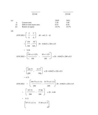 225.00 225.00
(c) 20X0 20X1
i) Current ratio 1.50 1.80
ii) Debt to total assets ratio 0.53 0.54
iii) Return on equity 14.3% 14.5%
(d)
A L
EFR 20X1= - ∆S – mS1 (1 – d)
S S
150 30
= - 20 – 0.0625 x 180 x 0.5
160 160
= 9.38
150 x (1.125) 30 x 1.125
EFR 20X2 = - x 20 – 0.0625 x 200 x 0.5
180 180
168.75 33.75
= - x 20 –0.0625 x 220 x 0.5
180 180
= 8.75
168.75 x (1.11) 33.75 x (1.11)
EFR 20X3 = - 20 – 0.0625 x 220 x 0.5
200 200
187.31 37.46
= - x 20 – 6.88
200 200
= 8.11
187.31 x (1.1) 37.46 x (1.1)
137
 
