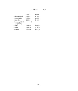 FVIFA(8, 15%) 13.727
Year 1 Year 4
• Profit after tax 11.618 11.618
• Depreciation 10.000 10.000
• Cash flow 21.618 21.618
• Book capital100 70
(Beginning)
• ROCE 11.62% 16.59%
• ROGI 21.62% 21.62%
• CFROI 15.79% 15.79%
150
 