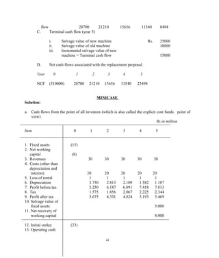 flow 28700 21210 15656 11540 8494
C. Terminal cash flow (year 5)
i. Salvage value of new machine Rs. 25000
ii. Salvage value of old machine 10000
iii. Incremental salvage value of new
machine = Terminal cash flow 15000
D. Net cash flows associated with the replacement proposal.
Year 0 1 2 3 4 5
NCF (310000) 28700 21210 15656 11540 23494
MINICASE
Solution:
a. Cash flows from the point of all investors (which is also called the explicit cost funds point of
view)
Rs.in million
Item 0 1 2 3 4 5
1. Fixed assets (15)
2. Net working
capital (8)
3. Revenues 30 30 30 30 30
4. Costs (other than
depreciation and
interest) 20 20 20 20 20
5. Loss of rental 1 1 1 1 1
6. Depreciation 3.750 2.813 2.109 1.582 1.187
7. Profit before tax 5.250 6.187 6.891 7.418 7.813
8. Tax 1.575 1.856 2.067 2.225 2.344
9. Profit after tax 3.675 4.331 4.824 5.193 5.469
10. Salvage value of
fixed assets 5.000
11. Net recovery of
working capital 8.000
12. Initial outlay (23)
13. Operating cash
41
 