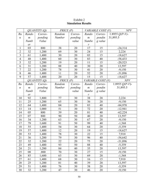 Exhibit 2
Simulation Results
QUANTITY (Q) PRICE (P) VARIABLE COST (V) NPV
Ru
n
Rando
m
Numb
er
Corres-
ponding
Value
Random
Number
Corres-
ponding
value
Rando
m
Numbe
r
Corres-
pondin
g value
1.8955 Q(P-V)-
31,895.5
1 03 800 38 20 17 15 -24,314
2 32 1,200 69 30 24 15 2,224
3 61 1,400 30 20 03 15 -18,627
4 48 1,400 60 30 83 40 -58,433
5 32 1,200 19 20 11 15 -20,523
6 31 1,200 88 40 30 20 13,597
7 22 1,200 78 30 41 20 -9,150
8 46 1,400 11 20 52 20 -31,896
9 57 1,400 20 20 15 15 -18,627
QUANTITY (Q) PRICE (P) VARIABLE COST (V) NPV
Ru
n
Rando
m
Numb
er
Corres-
ponding
Value
Random
Number
Corres-
ponding
value
Rando
m
Numbe
r
Corres-
pondin
g value
1.8955 Q(P-V)-
31,895.5
10 92 1,800 77 30 38 20 2,224
11 25 1,200 65 30 36 20 -9,150
12 64 1,400 04 20 83 40 -84,970
13 14 1,000 51 30 72 20 -12,941
14 05 800 39 20 81 40 -62,224
15 07 800 90 50 40 20 13,597
16 34 1,200 63 30 67 20 -9,150
17 79 1,600 91 50 99 40 -1,568
18 55 1,400 54 30 64 20 -5,359
19 57 1,400 12 20 19 15 -18,627
20 53 1,400 78 30 22 15 7,910
21 36 1,200 79 30 96 40 -54,642
22 32 1,200 22 20 75 20 -31,896
23 49 1,400 93 50 88 40 -5,359
24 21 1,200 84 40 35 20 13,597
25 08 .800 70 30 27 15 -9,150
26 85 1,600 63 30 69 20 -1,568
27 61 1,400 68 30 16 15 7,910
28 25 1,200 81 40 39 20 13,597
29 51 1,400 76 30 38 20 -5,359
30 32 1,200 47 30 46 20 -9,150
50
 