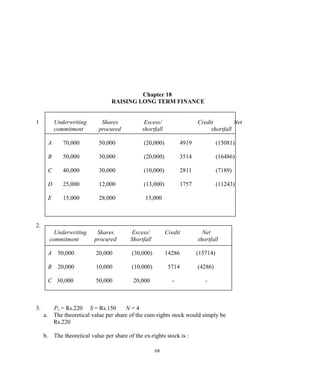 Chapter 18
RAISING LONG TERM FINANCE
1 Underwriting Shares Excess/ Credit Net
commitment procured shortfall shortfall
A 70,000 50,000 (20,000) 4919 (15081)
B 50,000 30,000 (20,000) 3514 (16486)
C 40,000 30,000 (10,000) 2811 (7189)
D 25,000 12,000 (13,000) 1757 (11243)
E 15,000 28,000 13,000
2.
Underwriting Shares Excess/ Credit Net
commitment procured Shortfall shortfall
A 50,000 20,000 (30,000) 14286 (15714)
B 20,000 10,000 (10,000) 5714 (4286)
C 30,000 50,000 20,000 - -
3. Po = Rs.220 S = Rs.150 N = 4
a. The theoretical value per share of the cum-rights stock would simply be
Rs.220
b. The theoretical value per share of the ex-rights stock is :
68
 